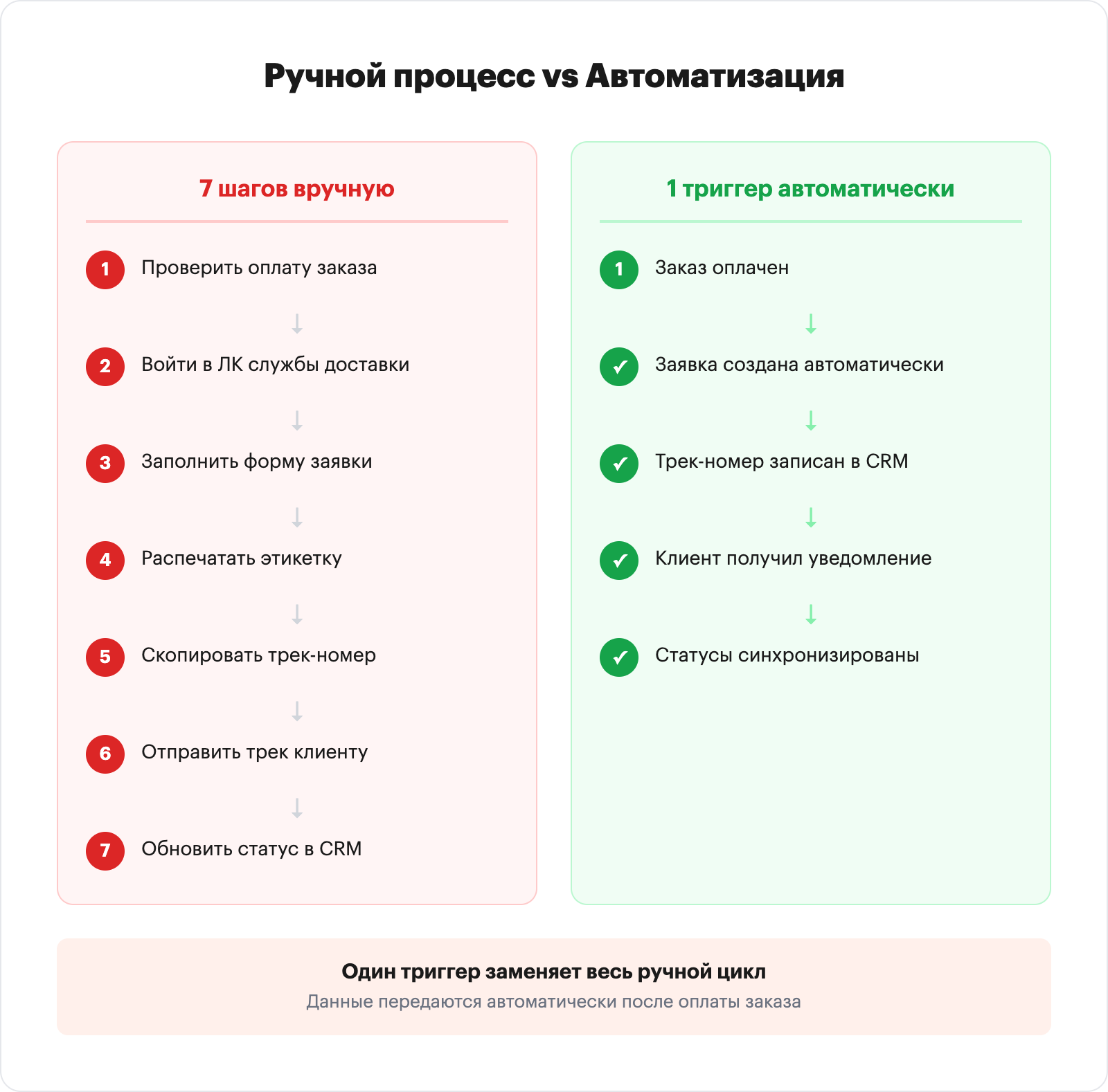 Схема сравнения ручного и автоматизированного процессов оформления доставки