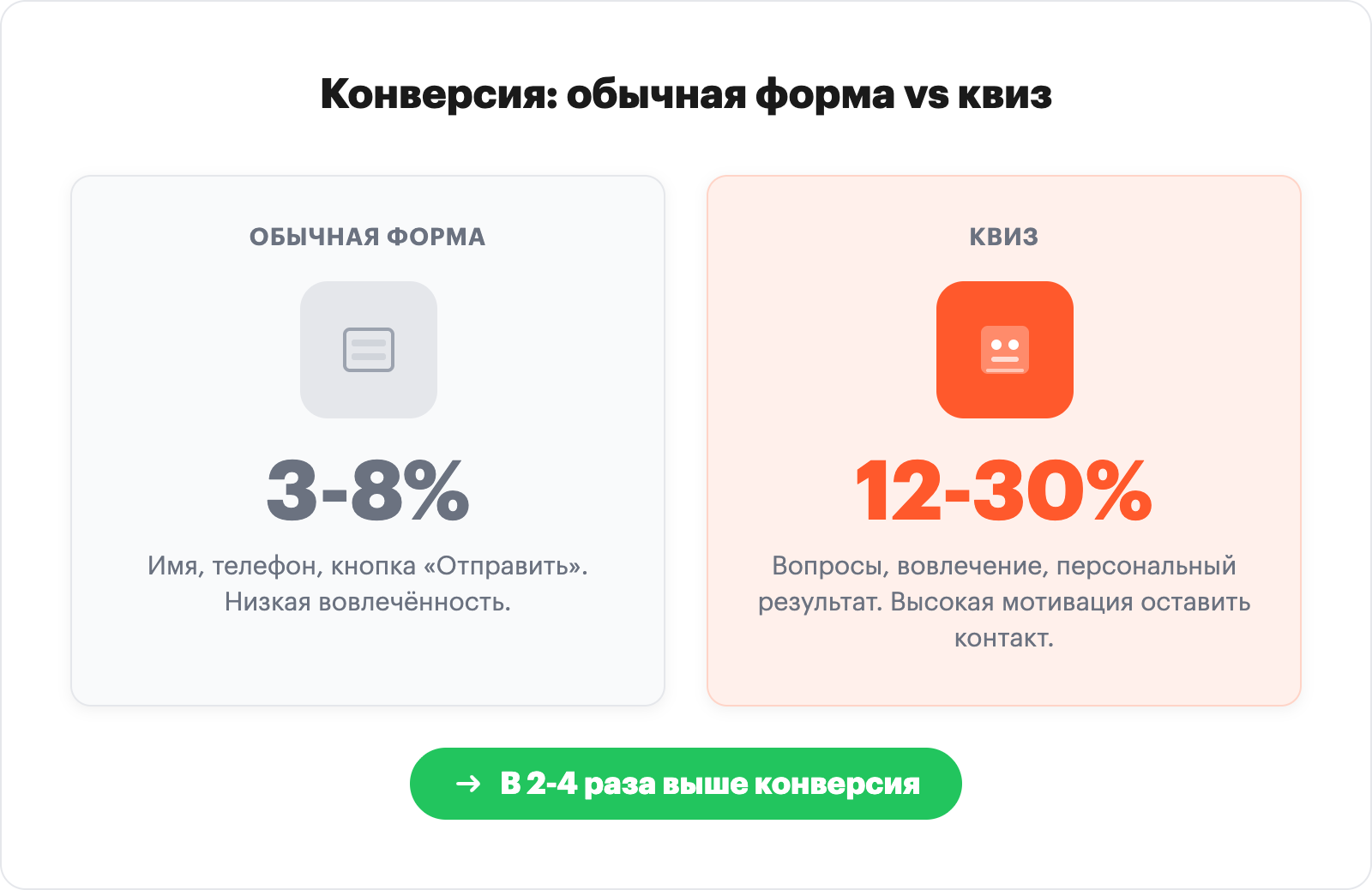 Сравнение конверсии обычной формы и квиза