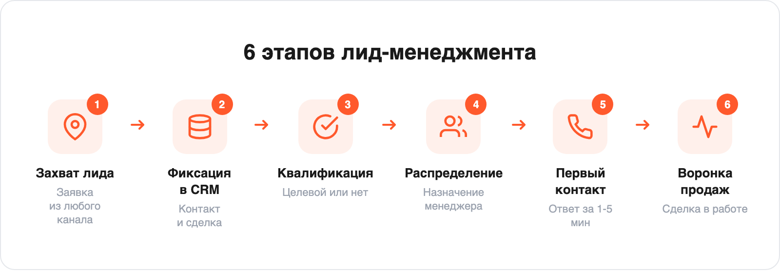 Инфографика: 6 этапов лид-менеджмента