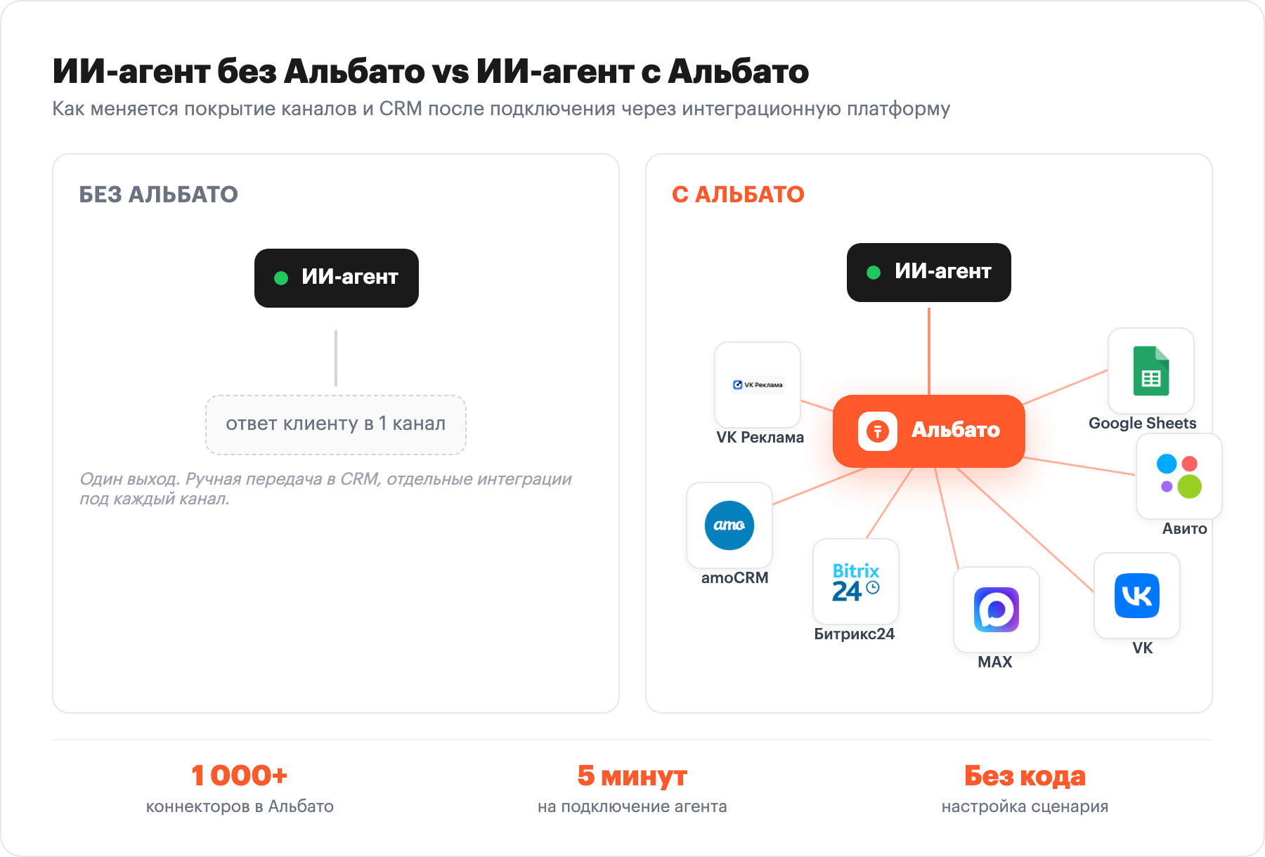 Сравнение: ИИ-агент без Альбато: один канал; ИИ-агент с Альбато подключён к amoCRM, Битрикс24, MAX, VK, Авито, Google Sheets и VK Рекламе через интеграционный хаб