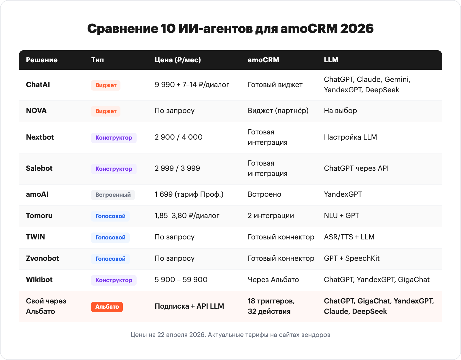 сравнительная таблица-инфографика 10 решений × 5 критериев (тип, цена в ₽/мес, каналы, LLM, сильная сторона). Цветовая маркировка: виджеты маркетплейса, оранжевый, голосовые, синий, свой агент через Альбато, фирменный оранжевый