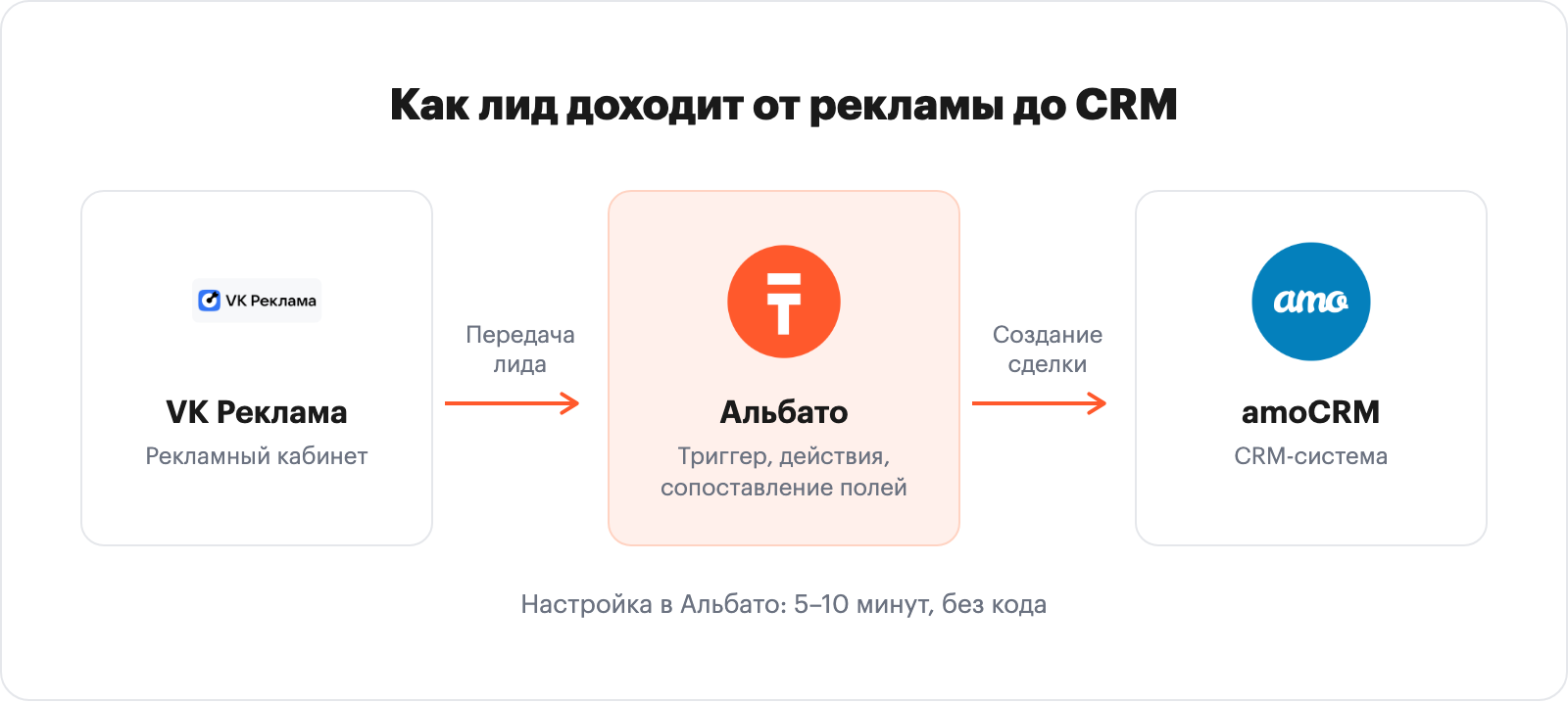 Схема передачи данных: рекламный кабинет VK Реклама, платформа Альбато, amoCRM
