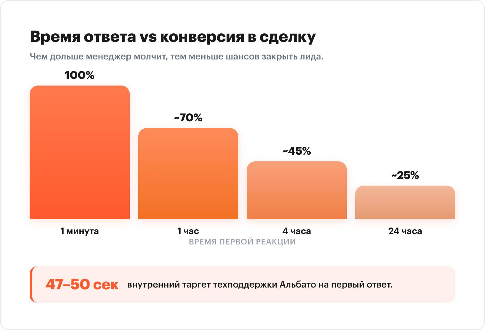 Funnel chart: response time vs conversion rate, with Albato support team's internal target of 47-50 seconds