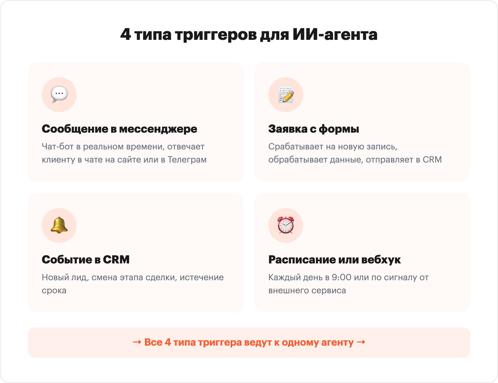 4 типа триггеров для ИИ-агента: сообщение в мессенджере, форма на сайте, событие в CRM, расписание или вебхук
