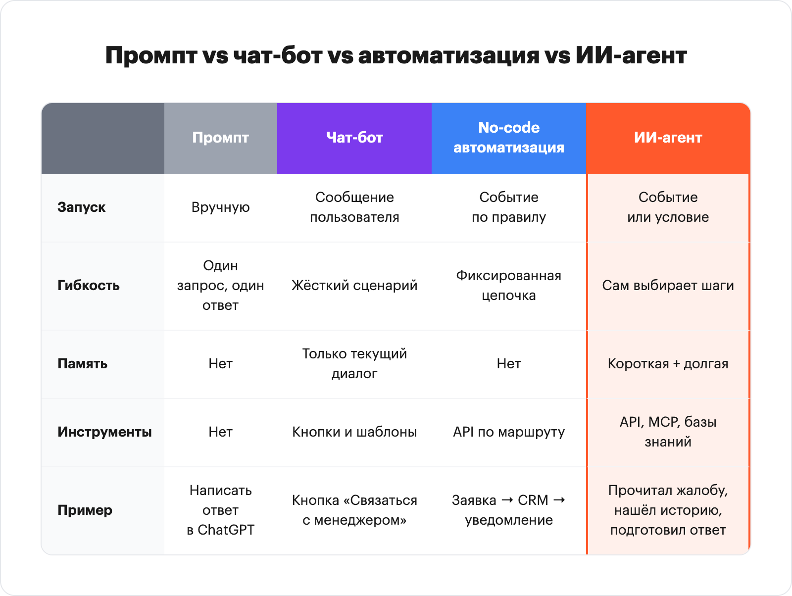 Сравнительная таблица: промпт, чат-бот, no-code автоматизация, ИИ-агент