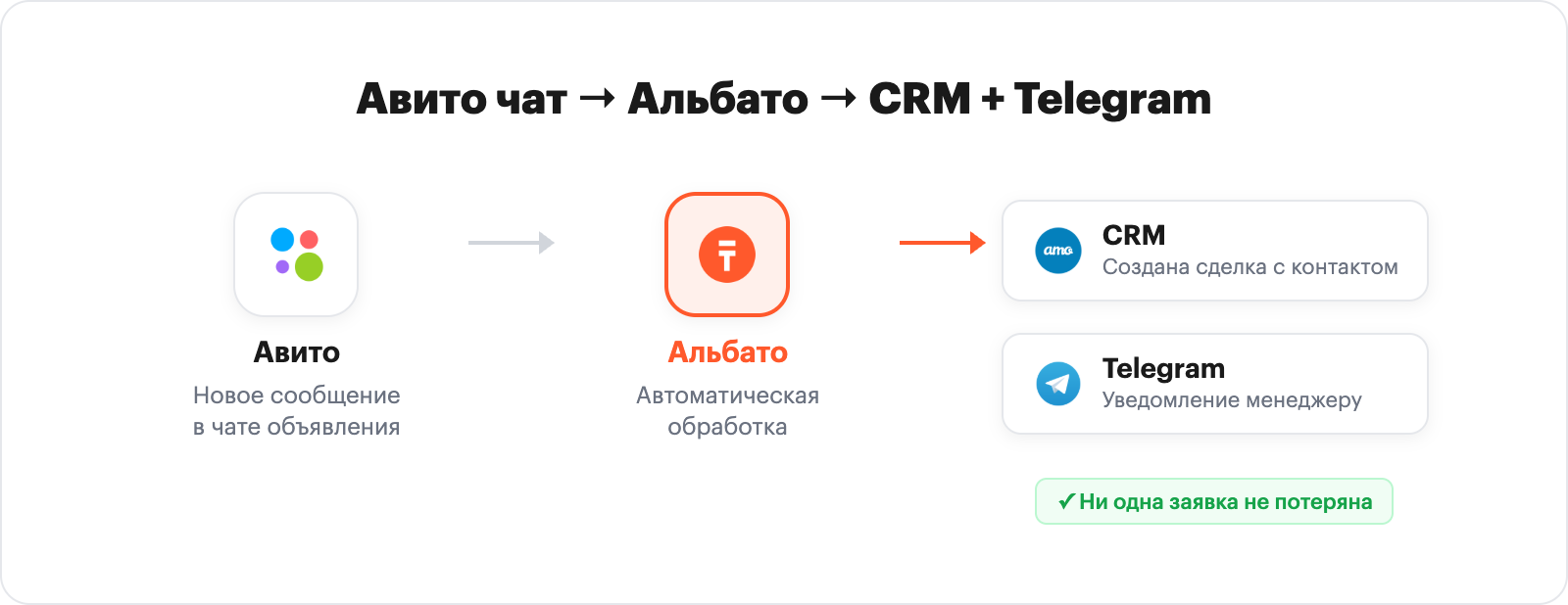 инфографика: типичные проблемы мультиканальных продаж, визуальная схема