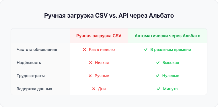 Сравнительная таблица: ручная загрузка CSV vs. автоматическая передача через API, по критериям: частота обновления, надёжность, трудозатраты, задержка данных