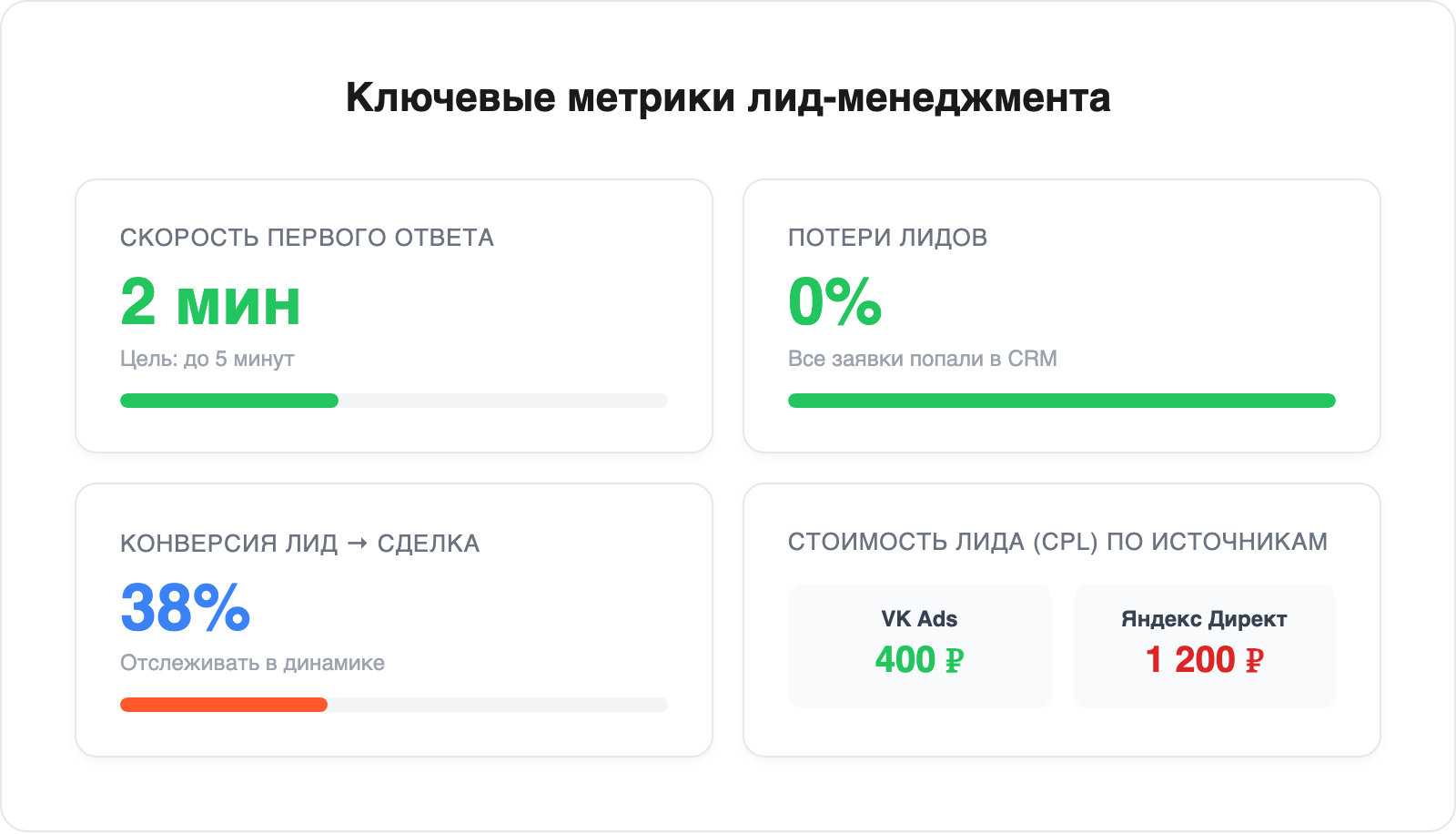 Дашборд метрик лид-менеджмента: скорость ответа и CPL по источникам