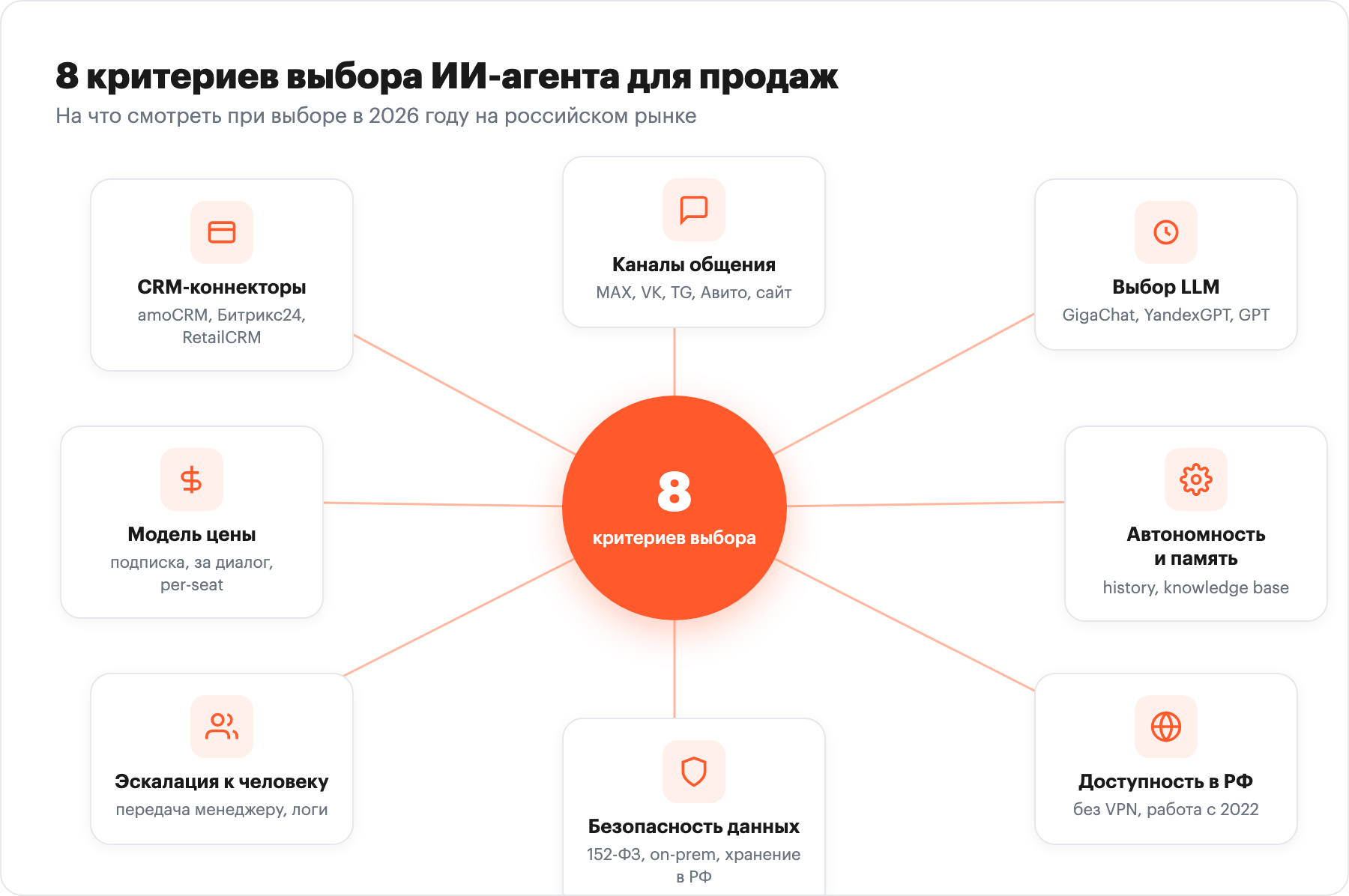 Восемь критериев выбора ИИ-агента для продаж в России: CRM-коннекторы, каналы общения, выбор LLM, модель цены, автономность и память, эскалация к человеку, безопасность данных, доступность в РФ