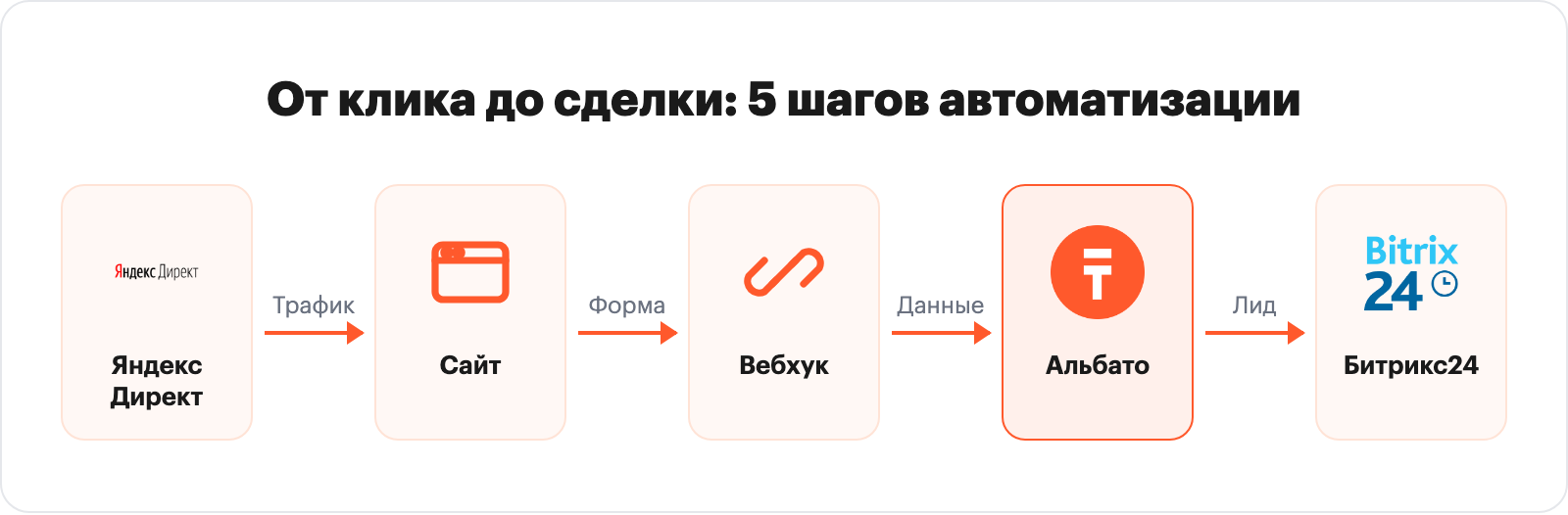 Схема передачи данных: Яндекс Директ → сайт → вебхук → Альбато → Битрикс24