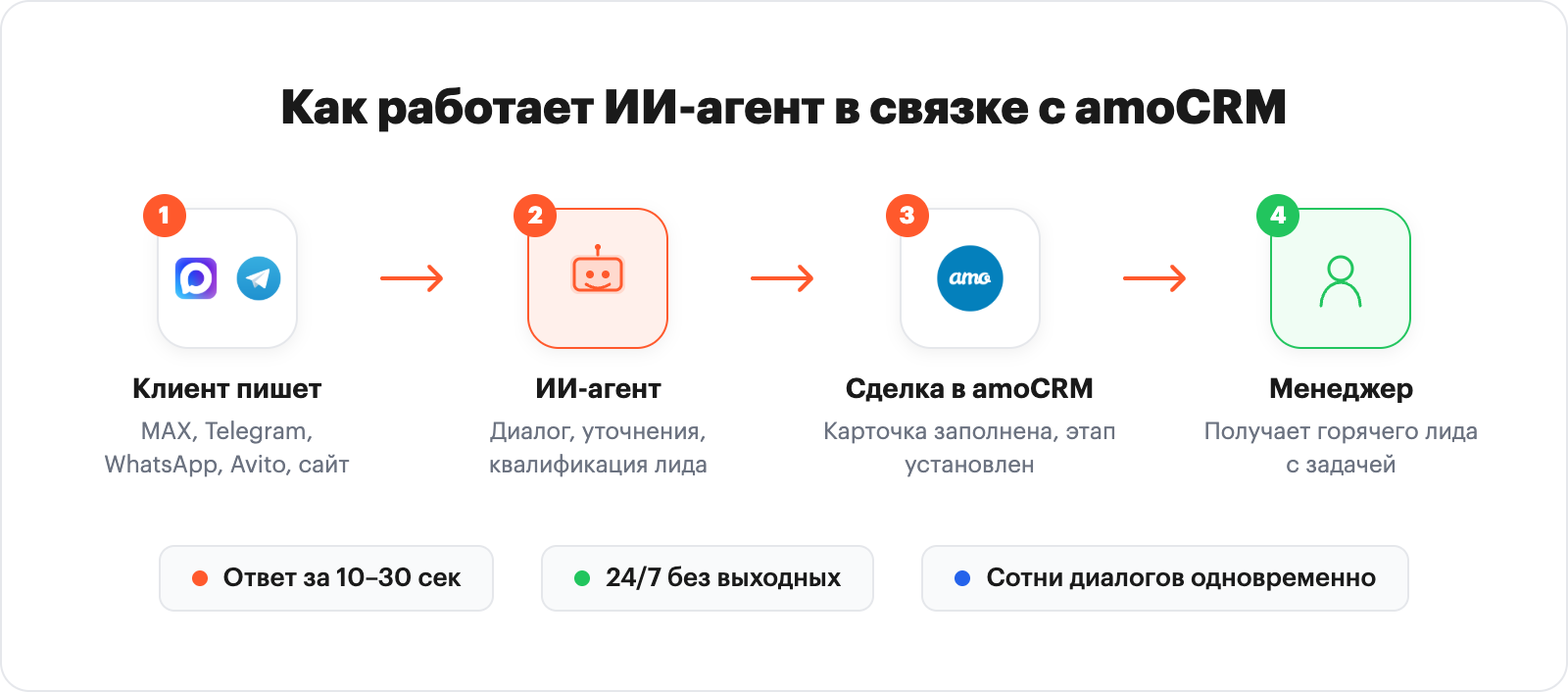 диаграмма процесса работы ИИ-агента в связке с amoCRM. 4 шага: клиент в мессенджере → ИИ-агент (диалог, уточнения) → запись в карточку amoCRM → задача менеджеру. Иконки реальные: MAX/Telegram, ChatGPT, amoCRM, менеджер