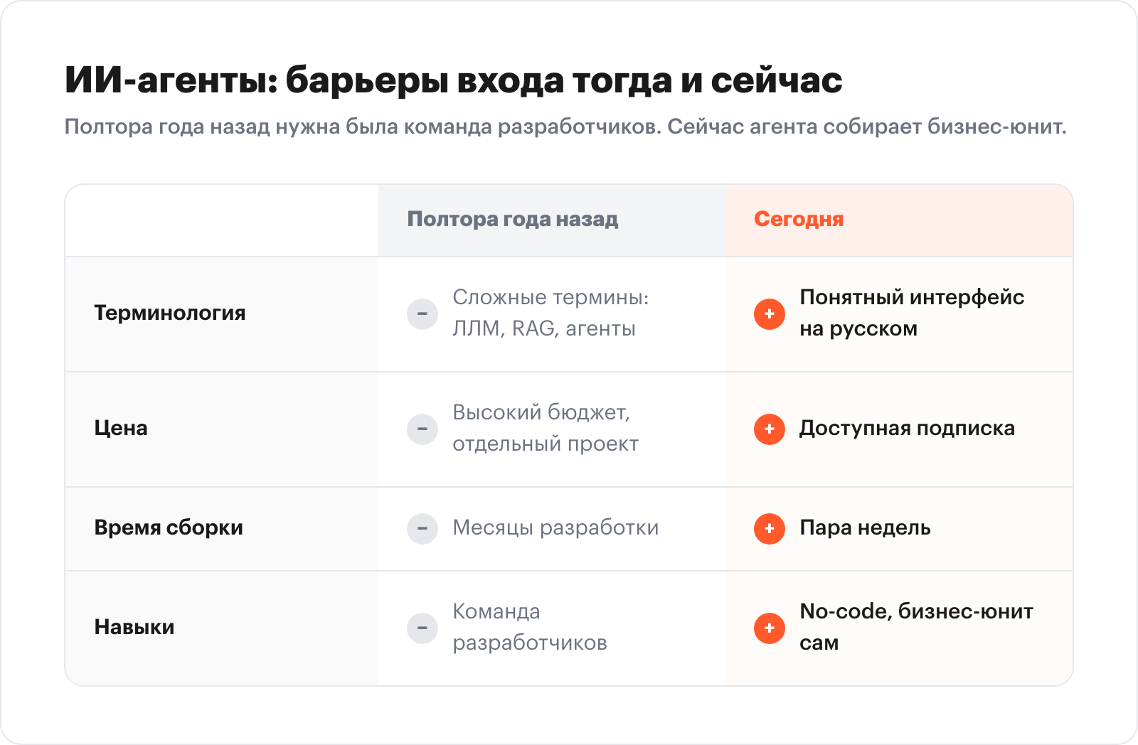 Comparison card: AI-agent entry barriers, before vs now (terminology, price, build time, skills)