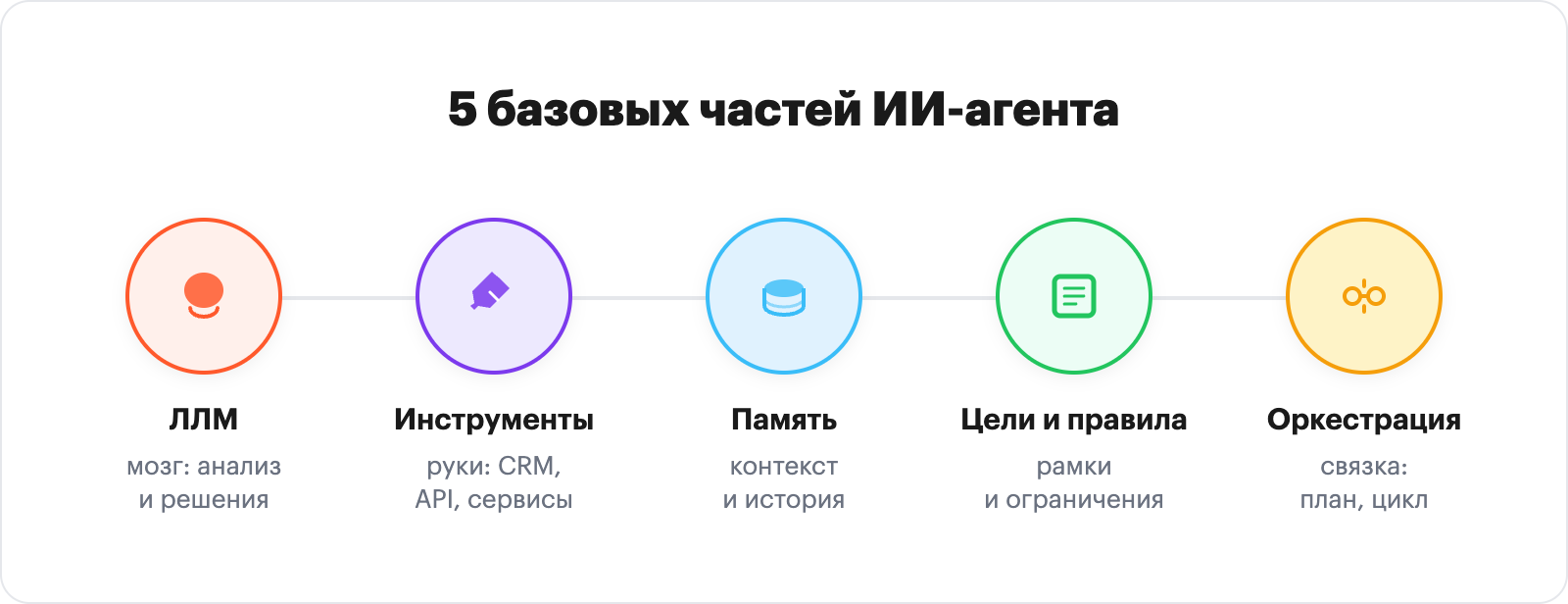 5 базовых частей ИИ-агента: ЛЛМ, инструменты, память, цели и правила, оркестрация