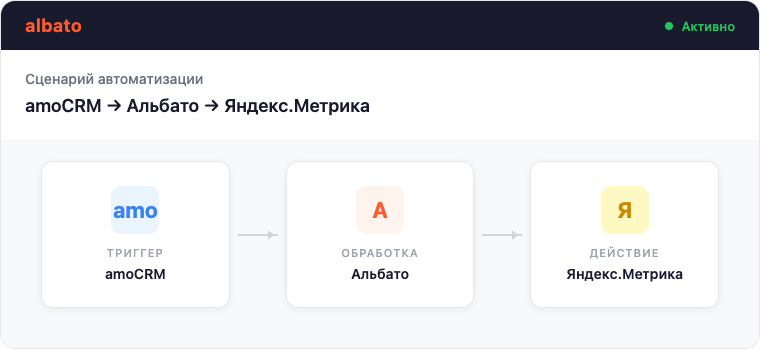 Скриншот интерфейса Альбато: сценарий передачи офлайн-конверсий, amoCRM как триггер, Яндекс.Метрика как действие