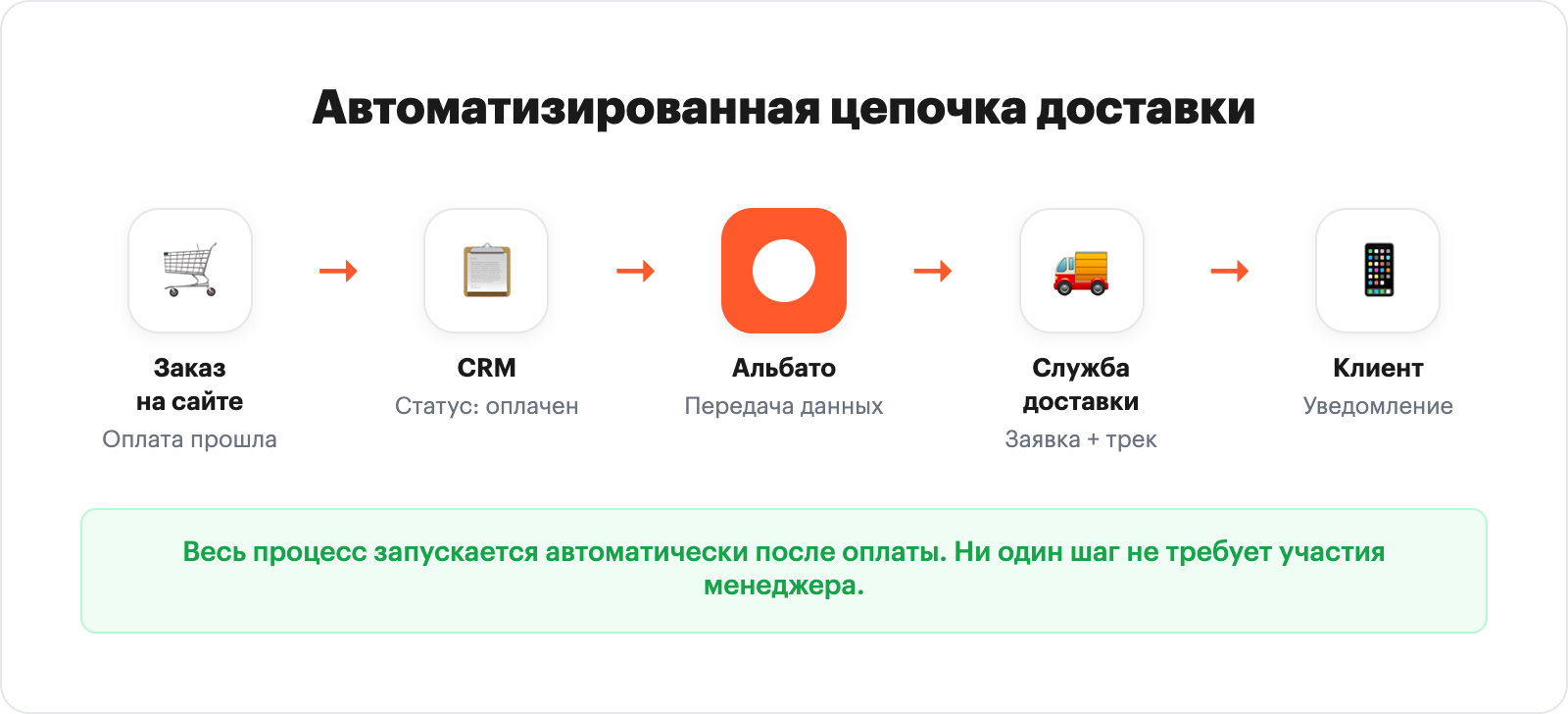 Пошаговая схема цепочки: заказ на сайте, CRM, Альбато, служба доставки, уведомление клиенту