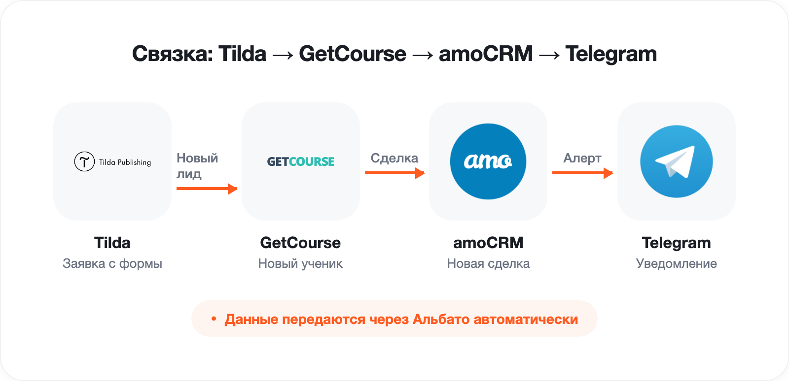 Data flow diagram: Tilda to GetCourse to amoCRM to Telegram