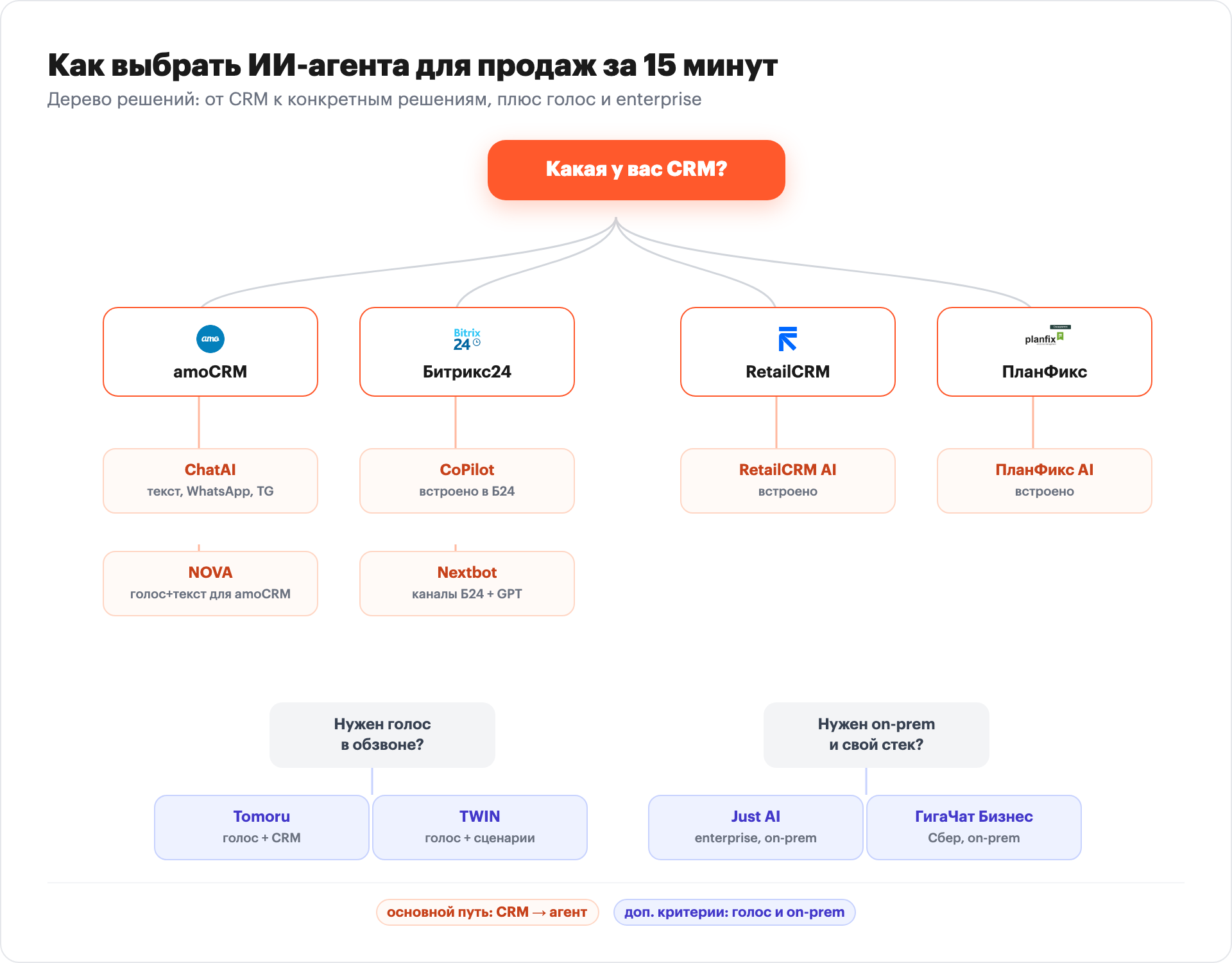 Дерево решений: как выбрать ИИ-агента для продаж за 15 минут по CRM, с ответвлениями на голосовые и on-prem решения