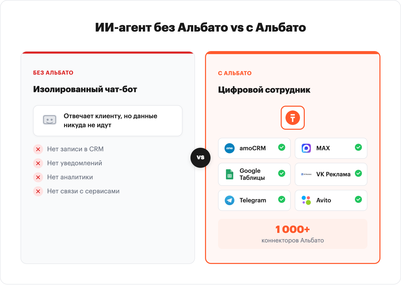 сравнение «ИИ-агент без Альбато vs с Альбато». Слева: изолированный чат-бот, который отвечает клиенту, а данные никуда не идут. Справа: ИИ-агент подключён к amoCRM, MAX, Google Таблицам, VK Рекламе и становится цифровым сотрудником. Реальные лого сервисов