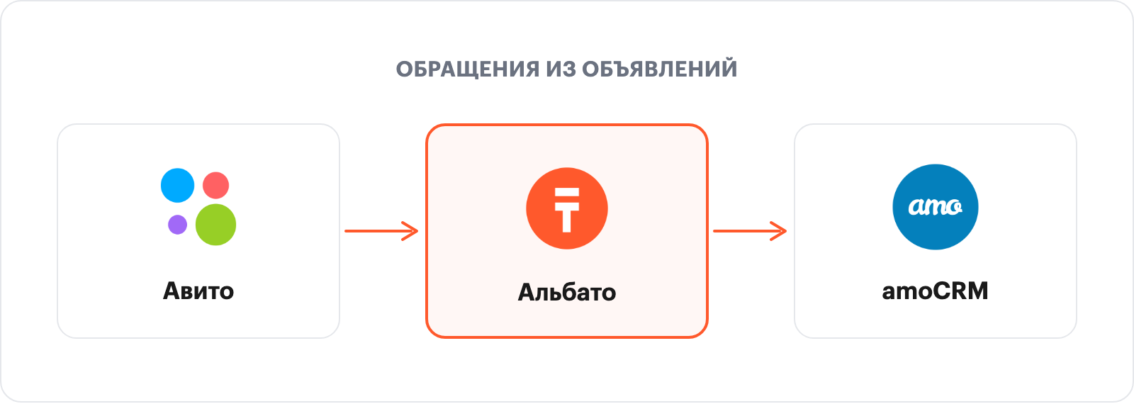Схема: новое сообщение Авито → amoCRM → уведомление менеджеру в MAX
