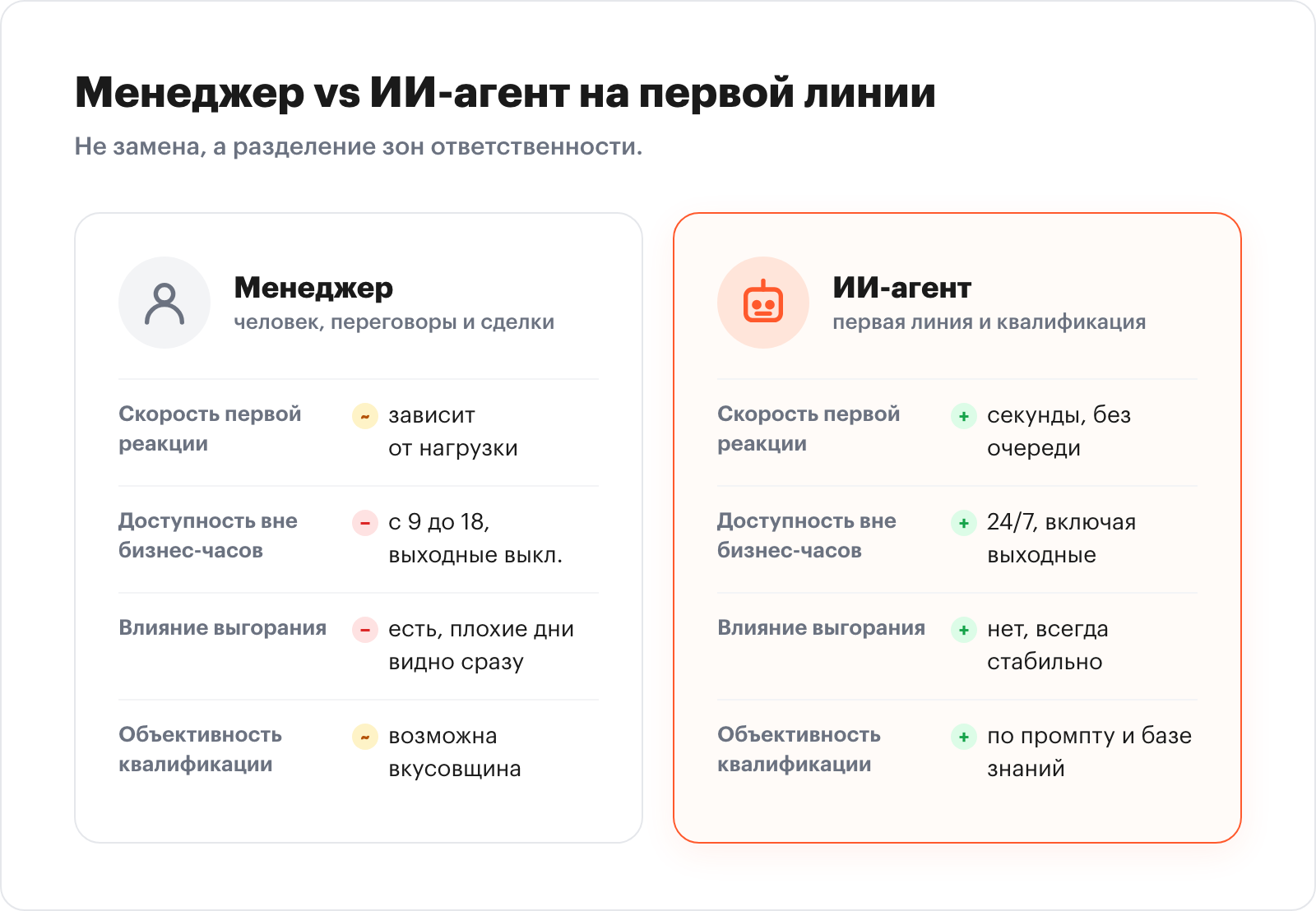 Comparison: human manager vs AI agent across speed, hours, burnout, objectivity