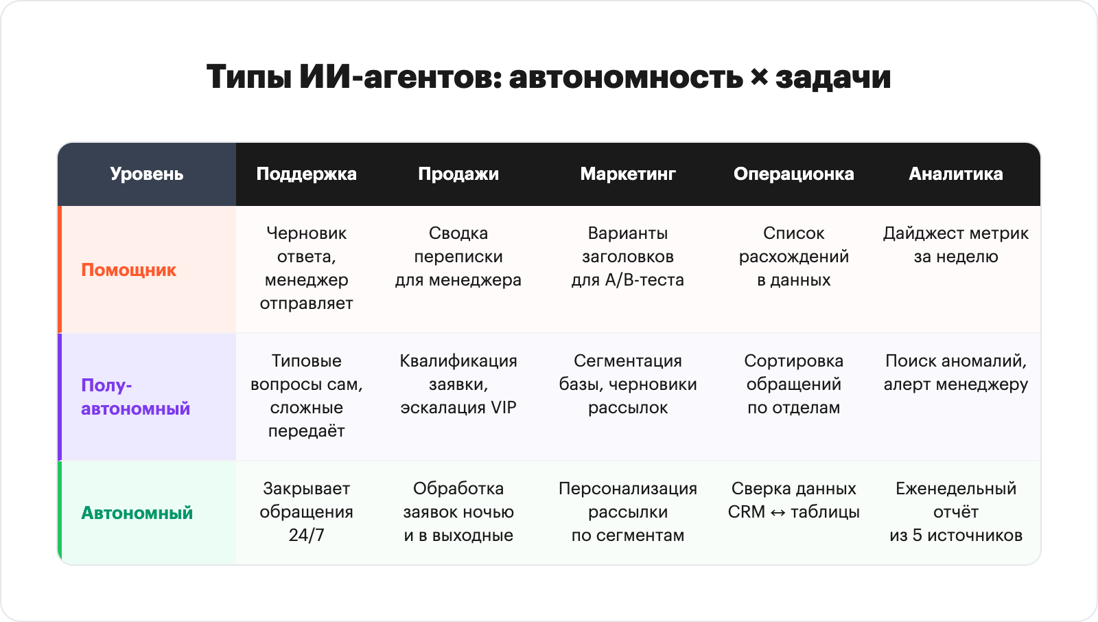 Матрица типов ИИ-агентов: уровни автономии и бизнес-задачи
