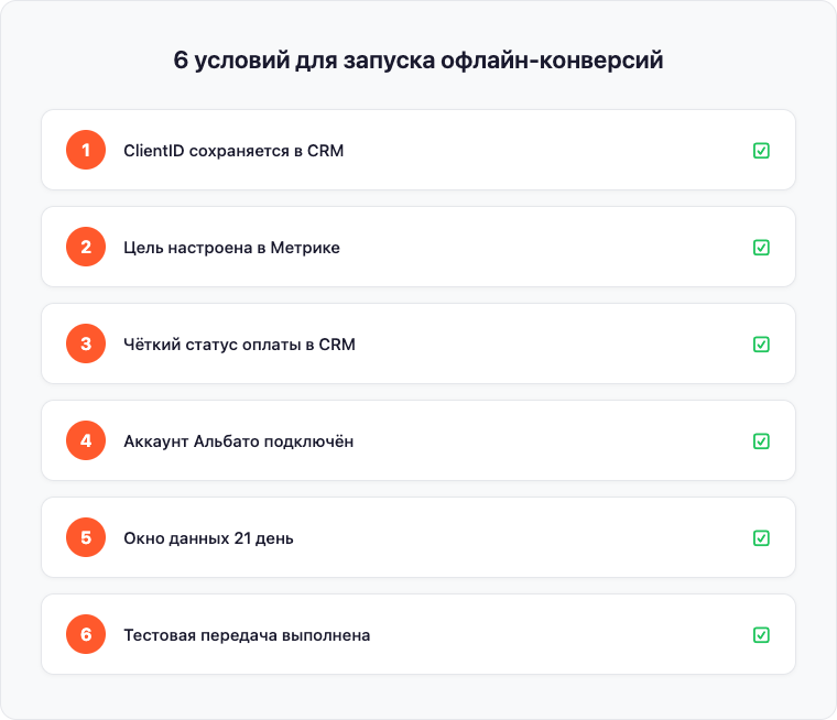 Чеклист в виде визуальной схемы: 6 условий для запуска передачи офлайн-конверсий, каждое с иконкой статуса