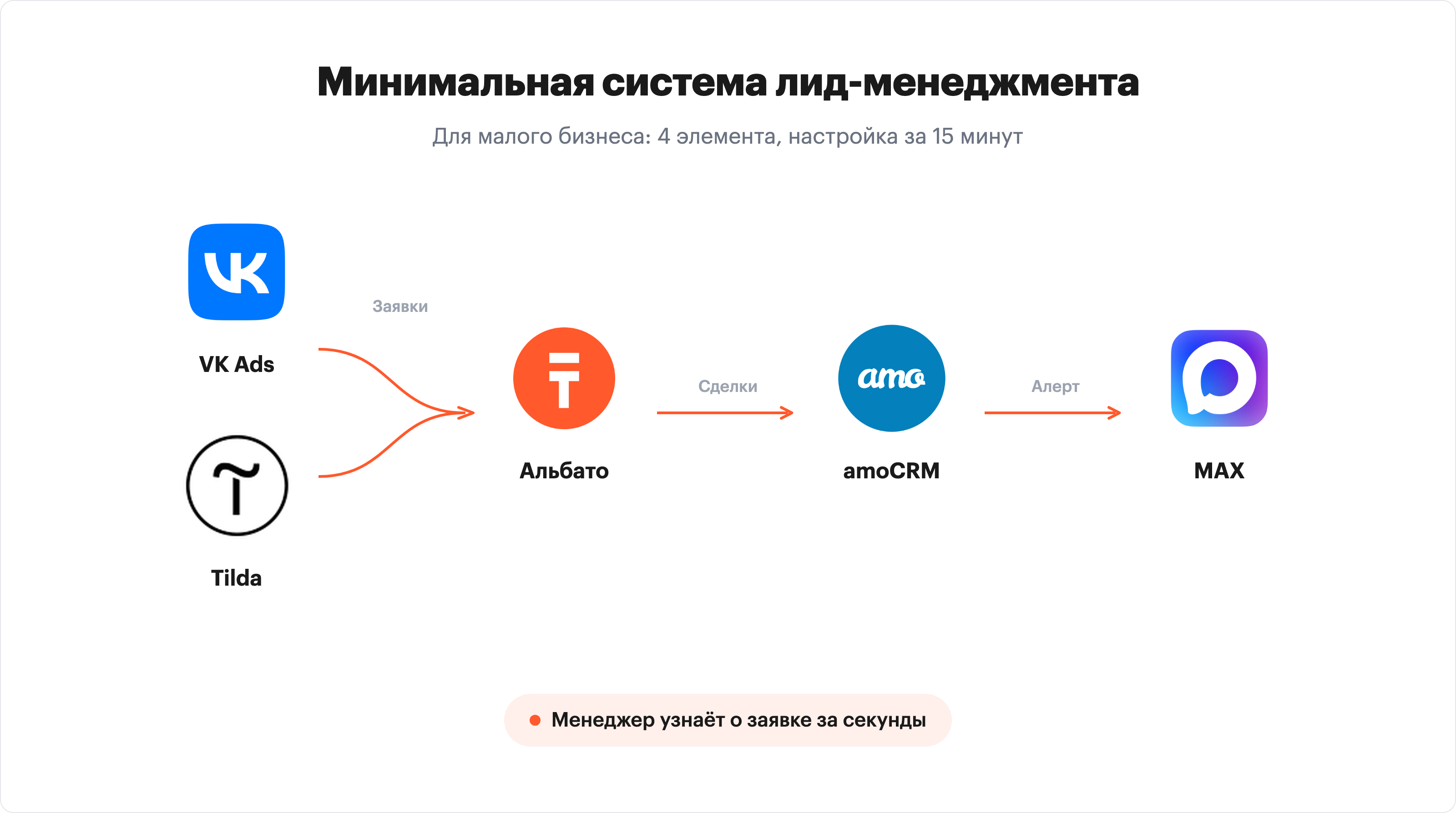 Схема системы лид-менеджмента: VK Ads + Tilda → Альбато → amoCRM → MAX