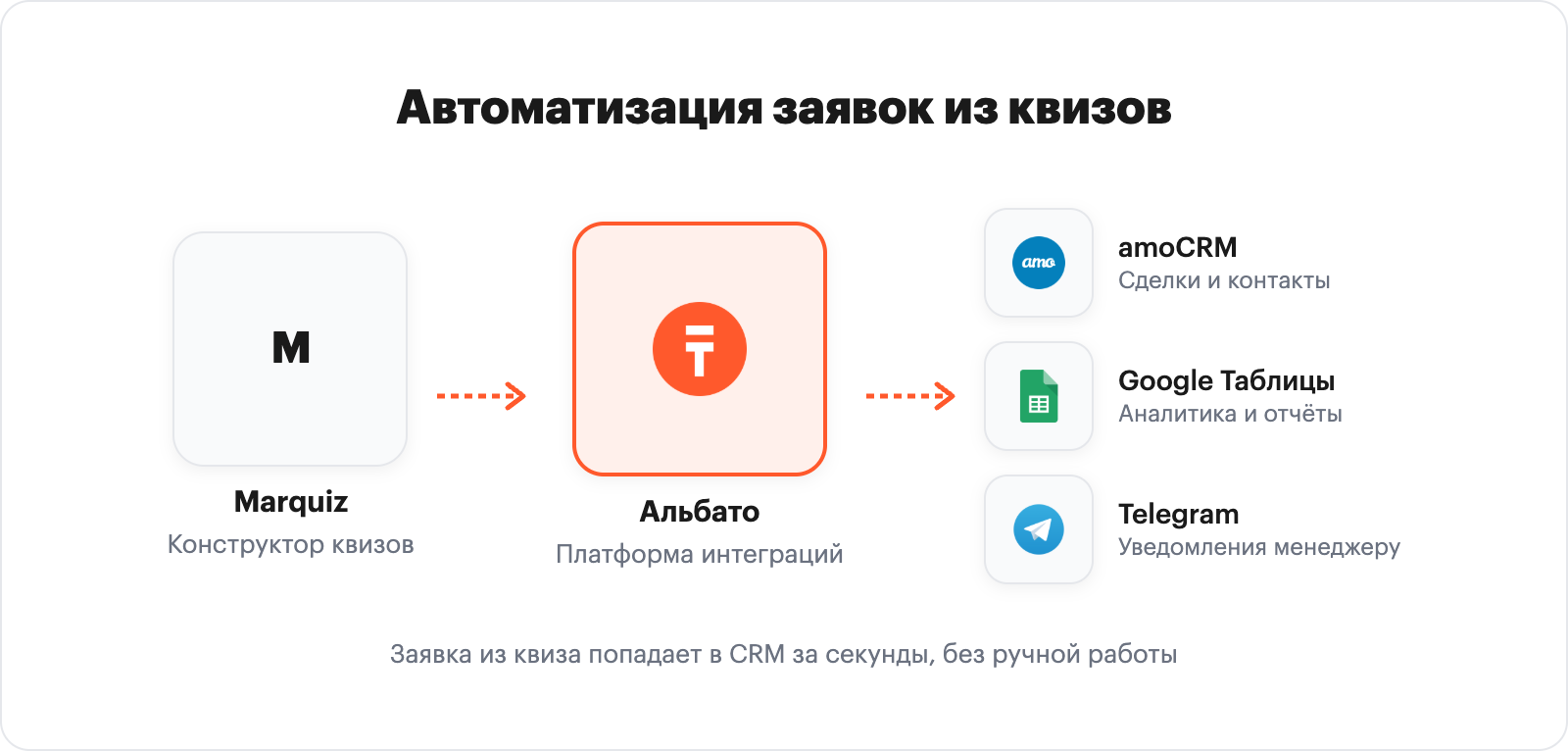 Схема интеграции Marquiz с Альбато