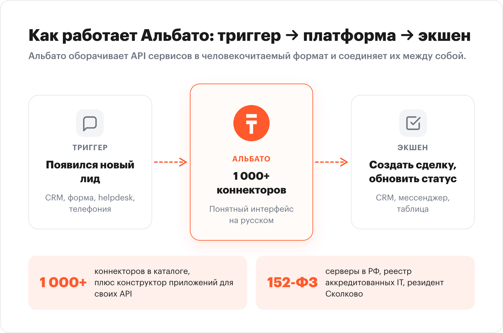 Diagram: how Albato works as a trigger-action layer between systems