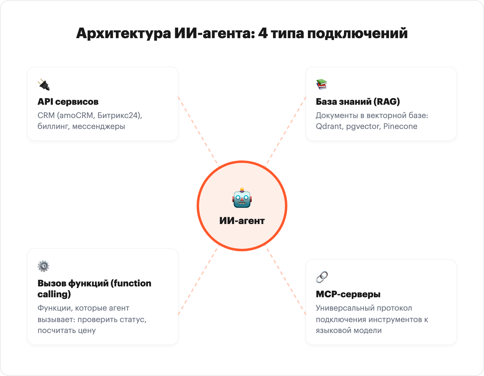 архитектура: ИИ-агент в центре, вокруг 4 типа подключений: API сервисов, поиск по базе знаний, вызов функций, MCP-серверы