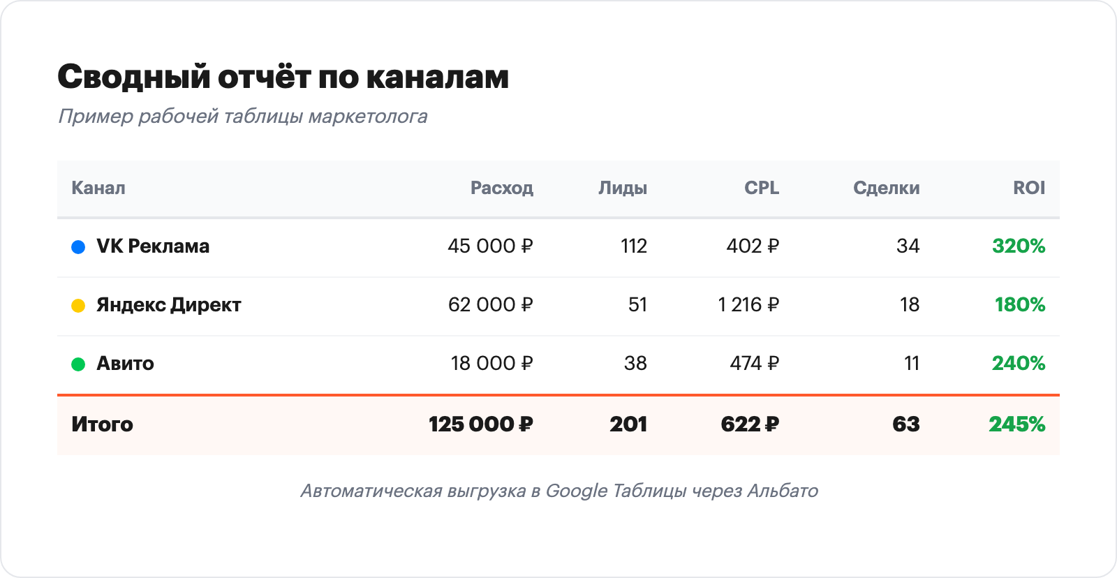Сводный рекламный отчёт в Google Таблицах с расходами и ROI по каналам VK Реклама, Яндекс Директ, Авито