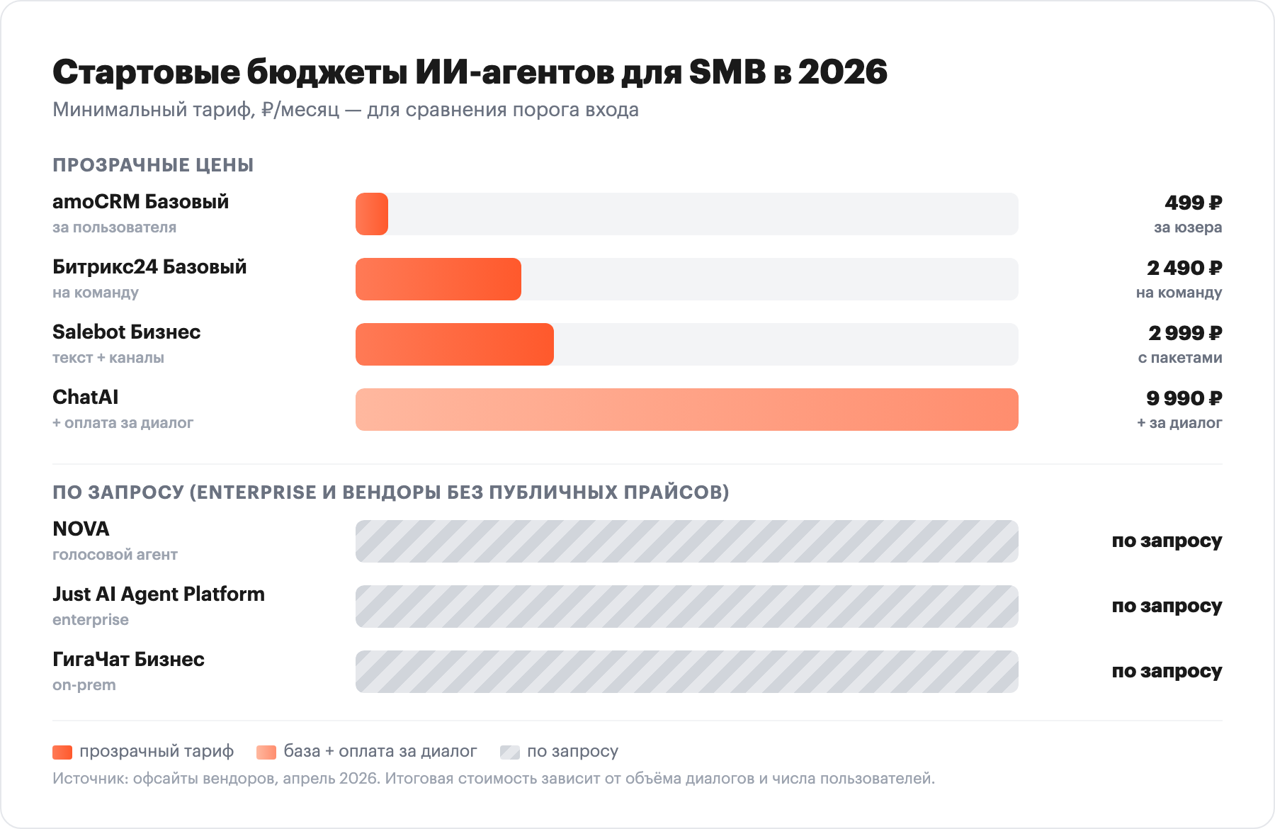 Столбчатая диаграмма стартовых бюджетов ИИ-агентов для SMB в России 2026: amoCRM, Битрикс24, Salebot, ChatAI и enterprise-решения по запросу
