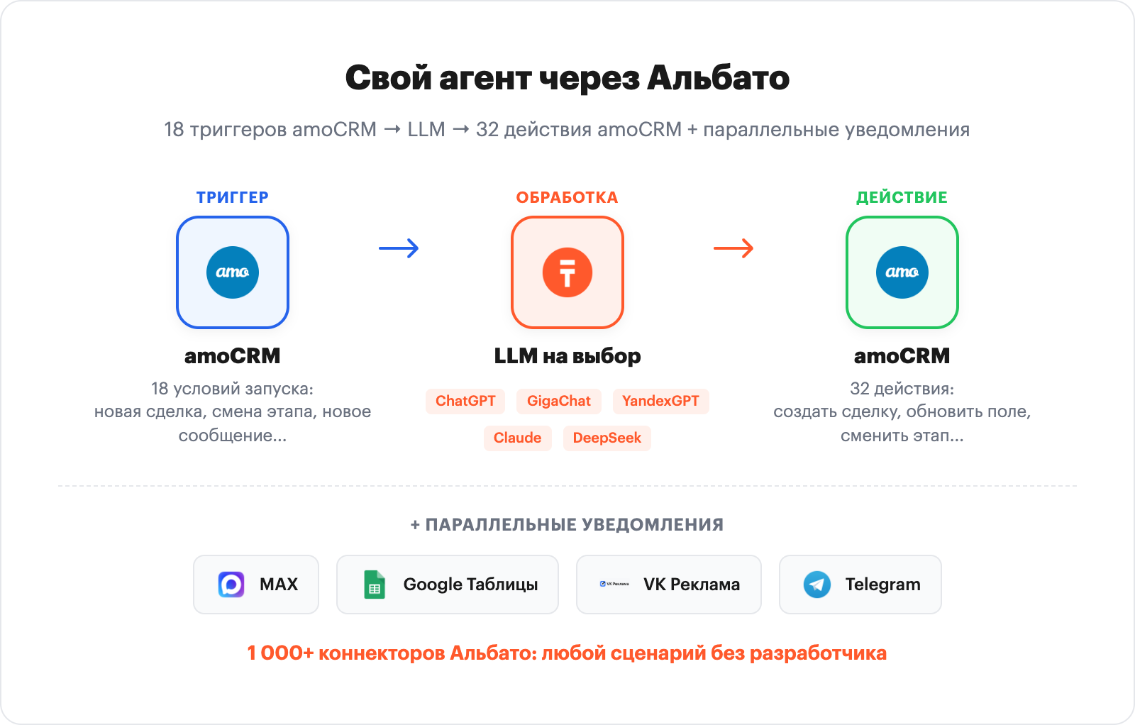 схема собственного агента через Альбато. amoCRM триггер → LLM (ChatGPT/GigaChat/YandexGPT/Claude/DeepSeek) → действие amoCRM + параллельные уведомления (MAX, Google Sheets, VK Реклама). Подпись: «1 000+ коннекторов Альбато: любой сценарий без разработчика»