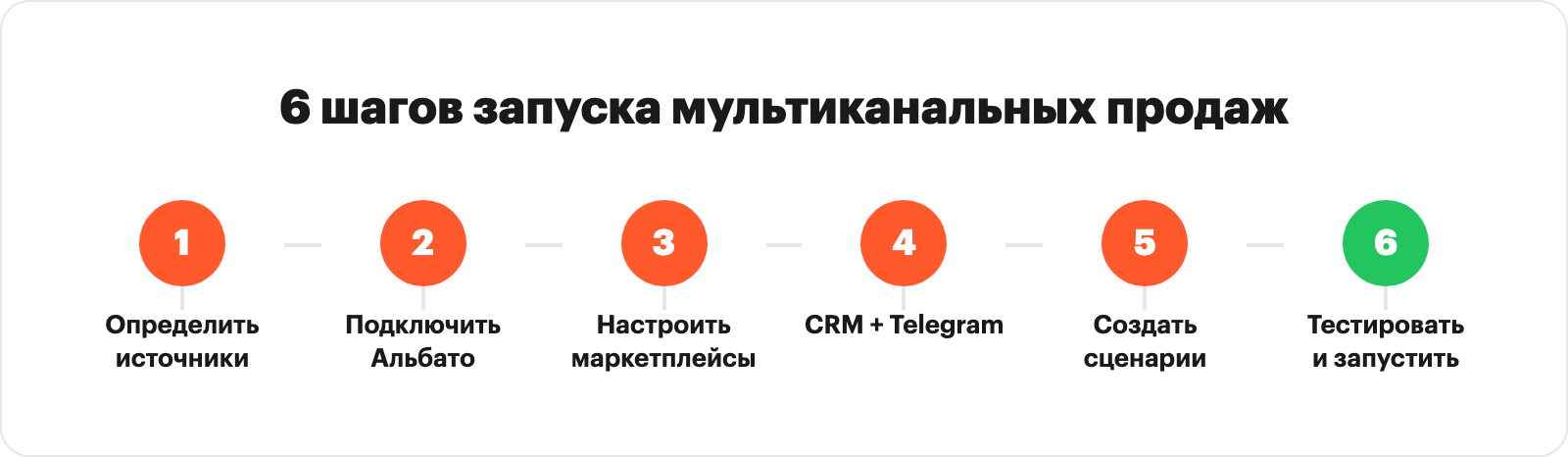 инфографика: сравнение подходов к автоматизации мультиканальных продаж