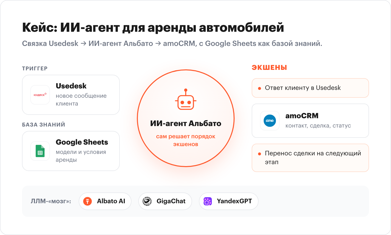 Process diagram: car-rental case with Usedesk trigger, AI agent, amoCRM actions, Google Sheets knowledge base