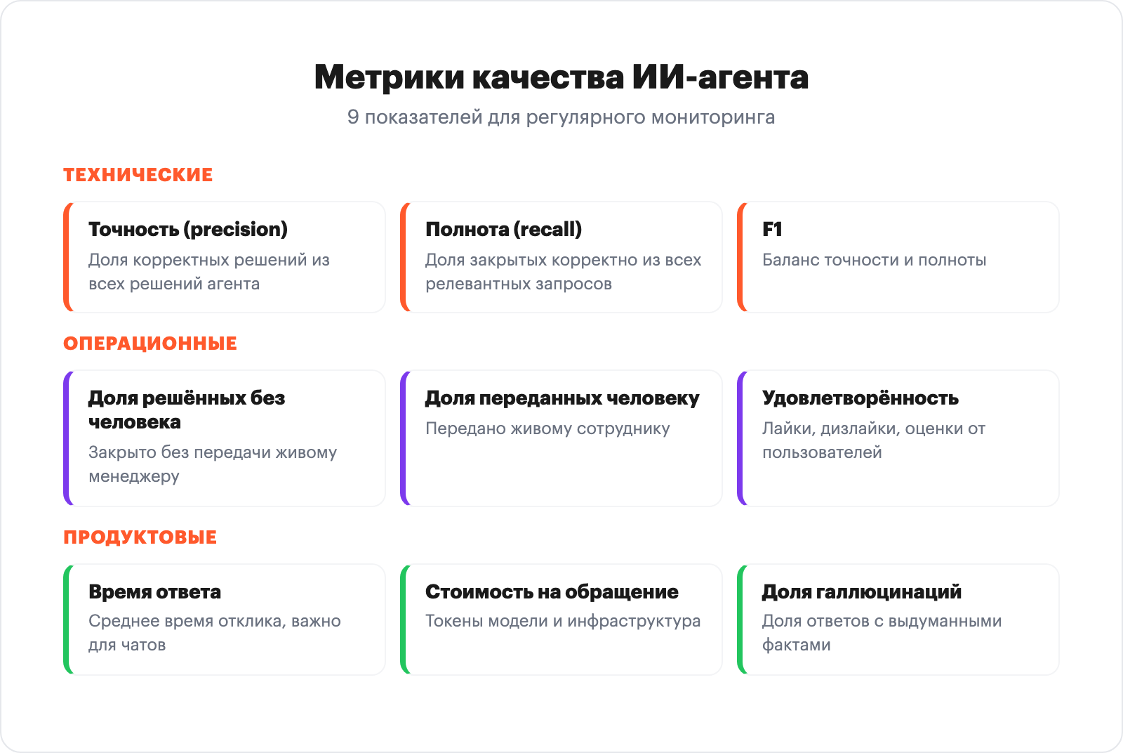 метрики качества ИИ-агента: точность, полнота, F1, доля решённых без человека, доля переданных человеку, удовлетворённость, время ответа, стоимость на обращение, доля галлюцинаций