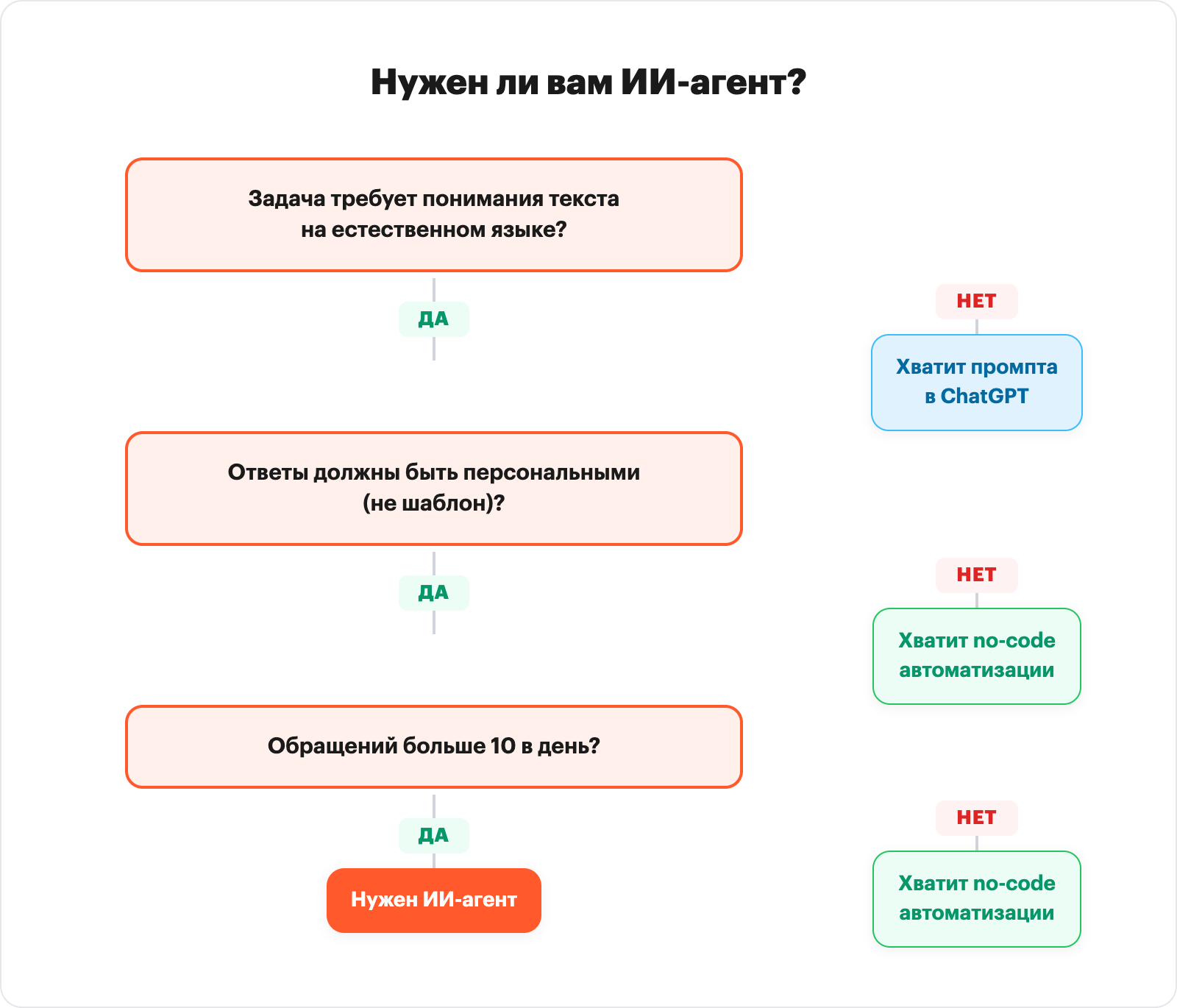 Дерево решений: нужен ли ИИ-агент или достаточно обычной автоматизации