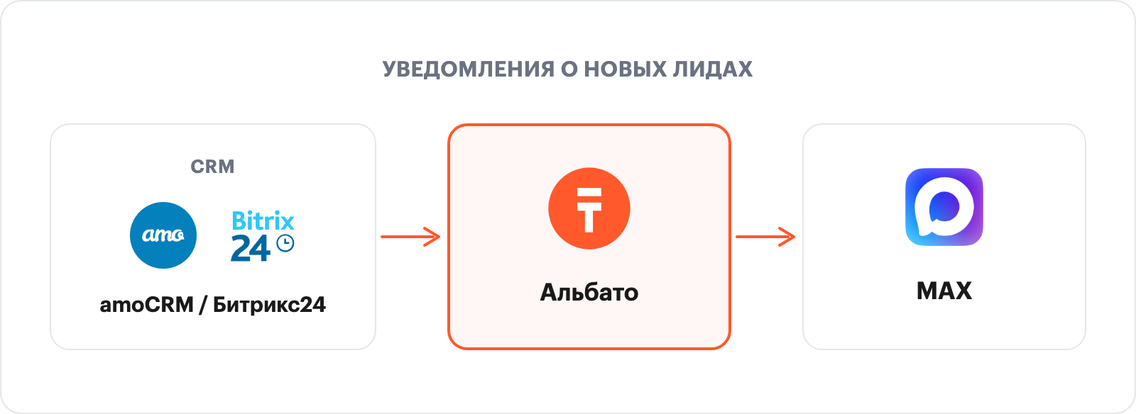 Схема: CRM (amoCRM, Битрикс24) передаёт уведомление о новом лиде в мессенджер MAX