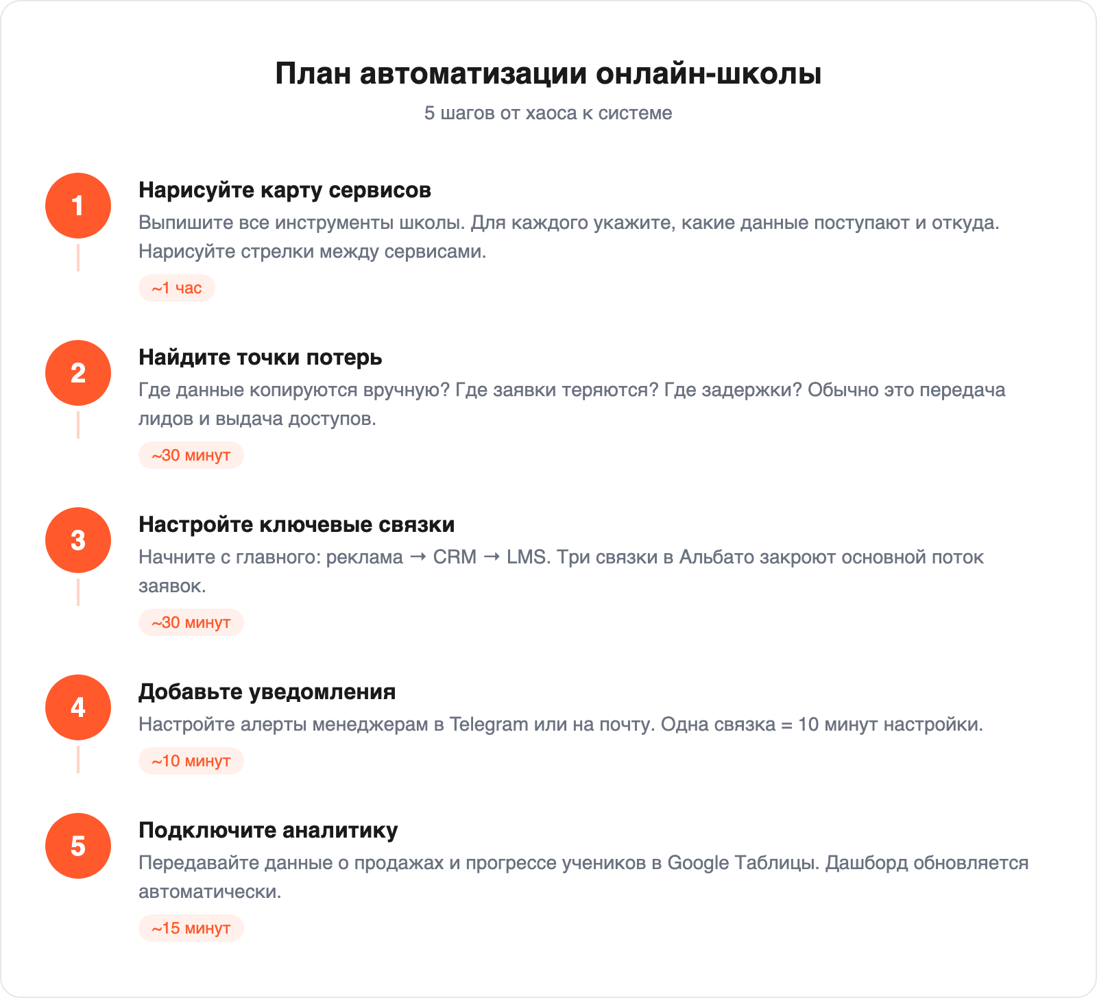 5-step online school automation plan infographic