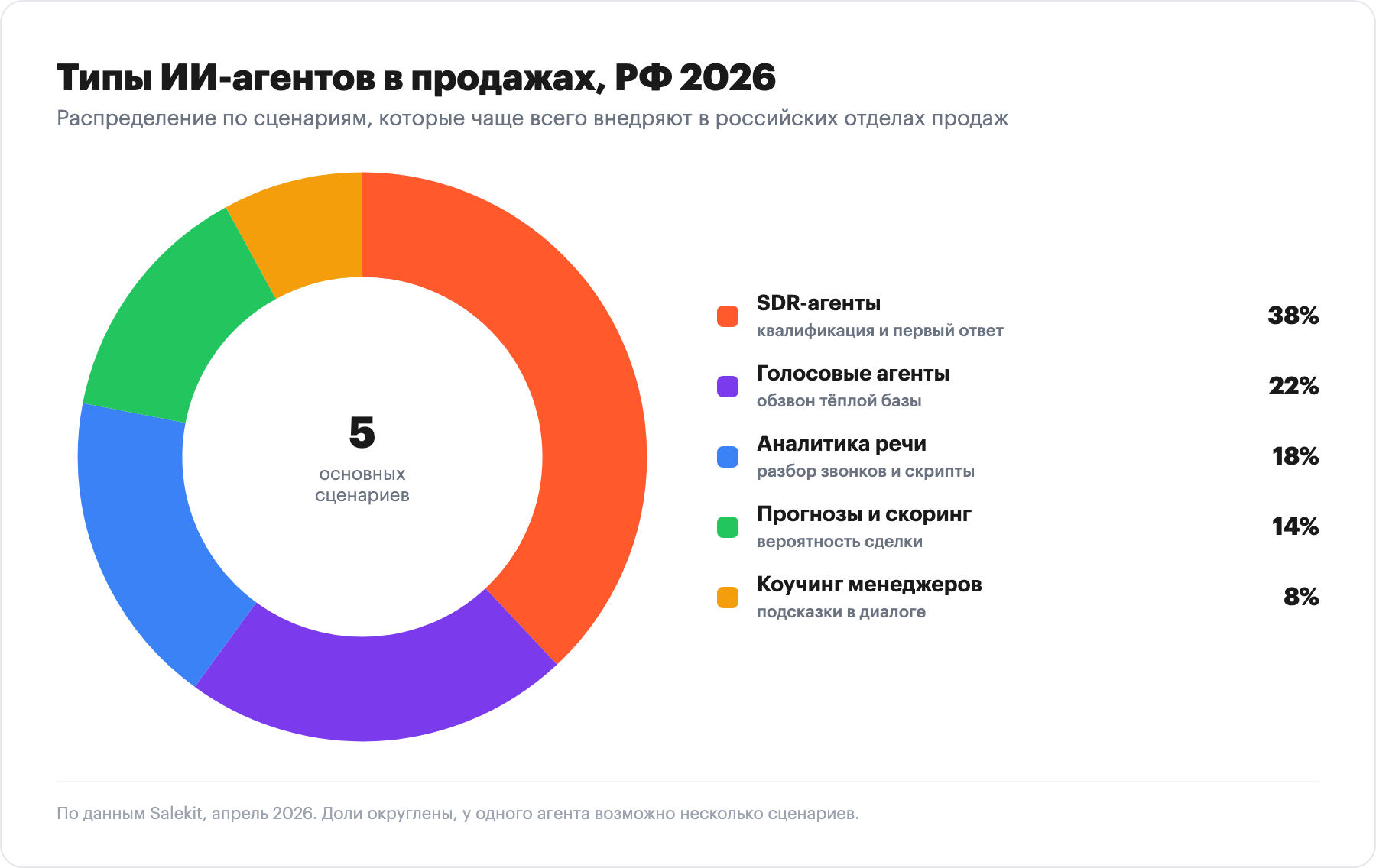 Круговая диаграмма: типы ИИ-агентов в продажах в РФ 2026: SDR, голосовые, аналитика речи, прогнозы, коучинг, по данным Salekit