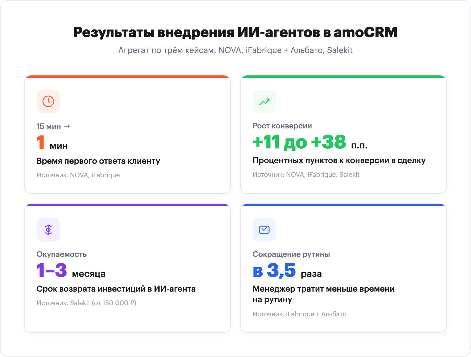 агрегированные цифры из трёх примеров. 4 блока с крупными числами и подписями: (1) время первого ответа: до 15 мин → 1 мин, (2) рост конверсии: +11 до +38 п.п., (3) окупаемость: 1–3 месяца, (4) сокращение рутины в 3,5 раза