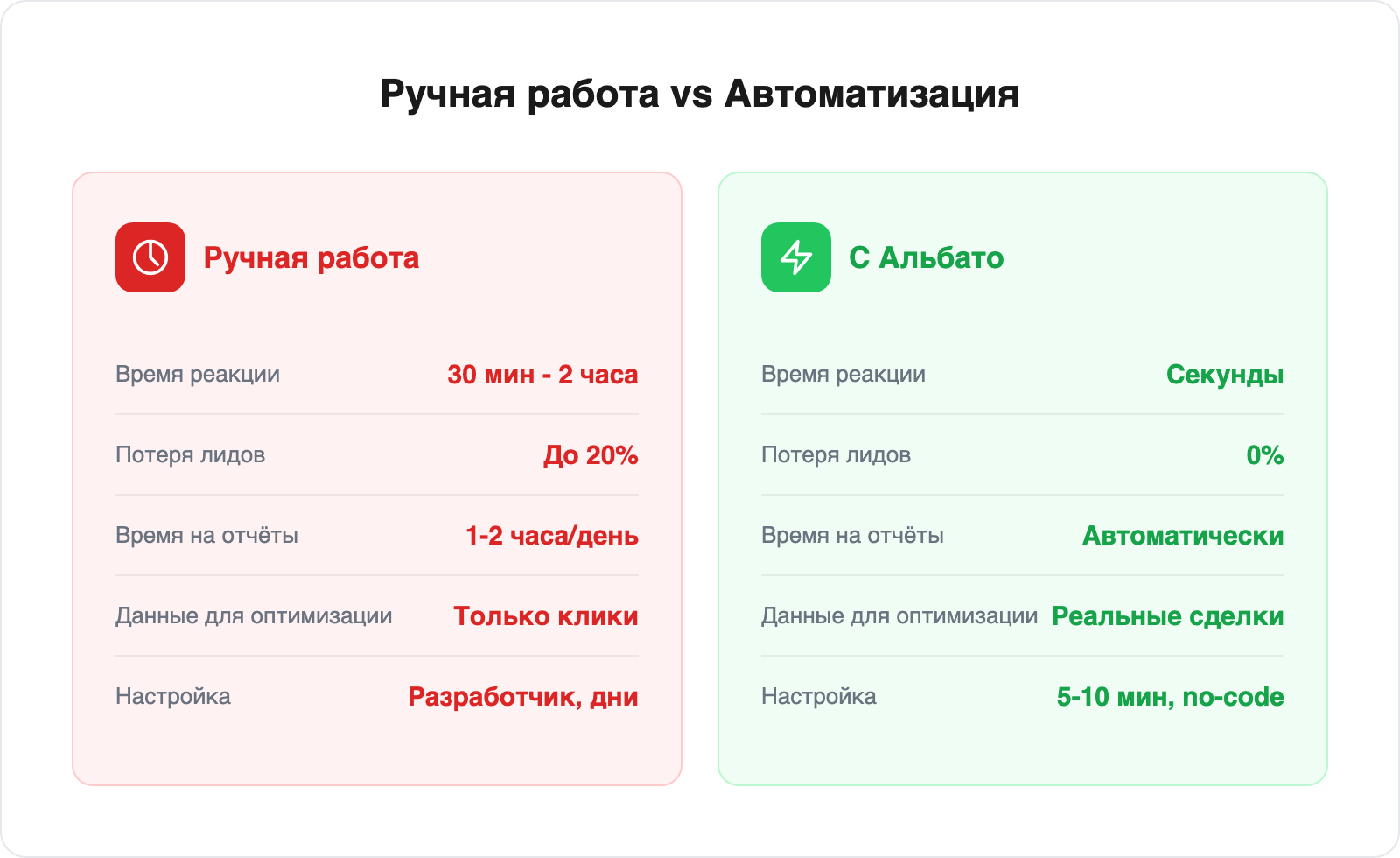 Сравнение ручной работы и автоматизации через Альбато
