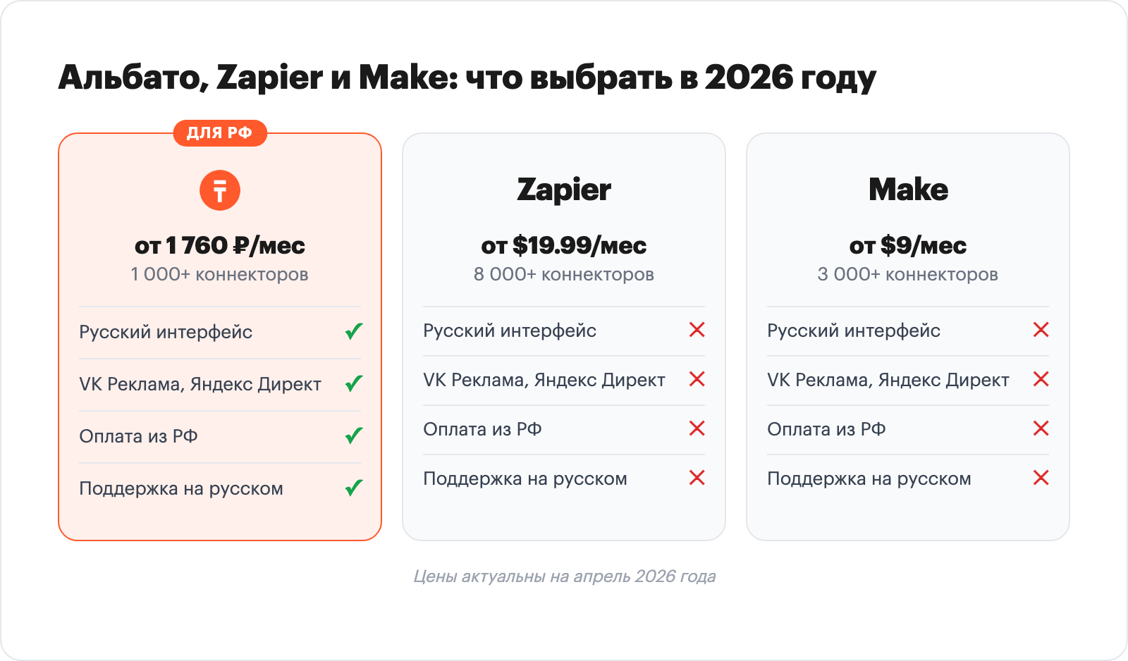 Сравнение платформ автоматизации: Альбато от 1 760 ₽/мес, Zapier от $19.99/мес, Make от $9/мес