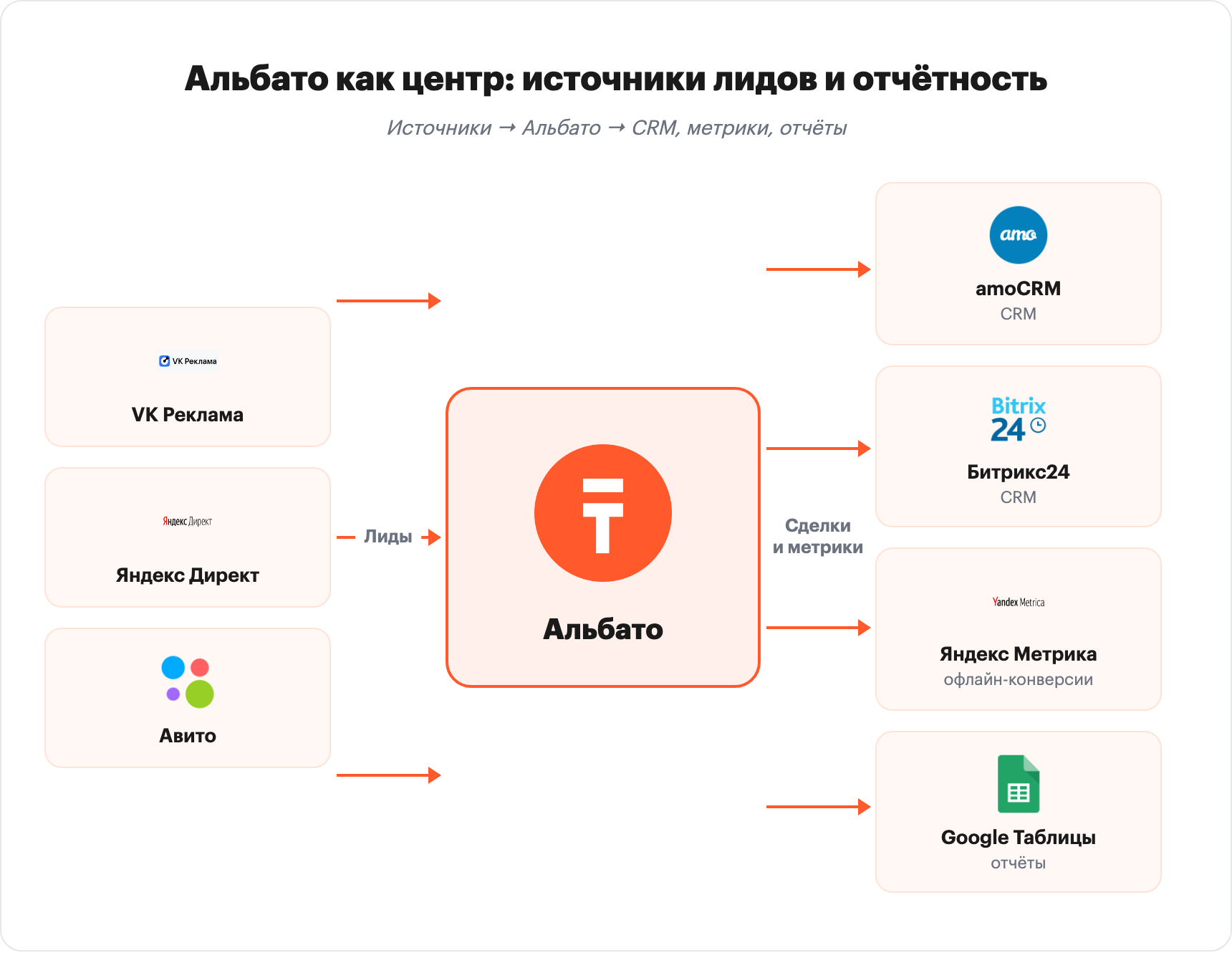 Схема-хаб: рекламные кабинеты (VK Реклама, Яндекс Директ, Авито) → Альбато → CRM (amoCRM, Битрикс24), Яндекс Метрика и Google Таблицы
