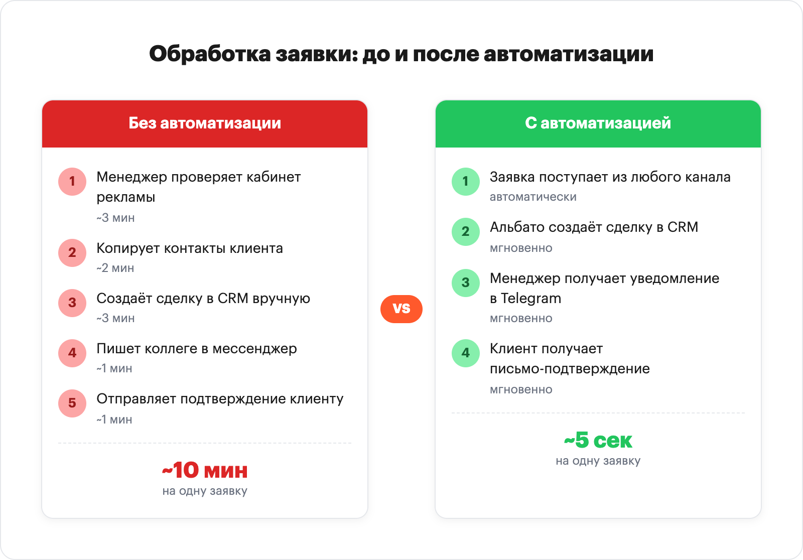 Сравнение обработки заявки без автоматизации и с автоматизацией через Альбато