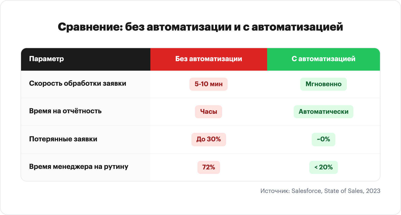 Сравнение ключевых метрик без автоматизации и с автоматизацией продаж