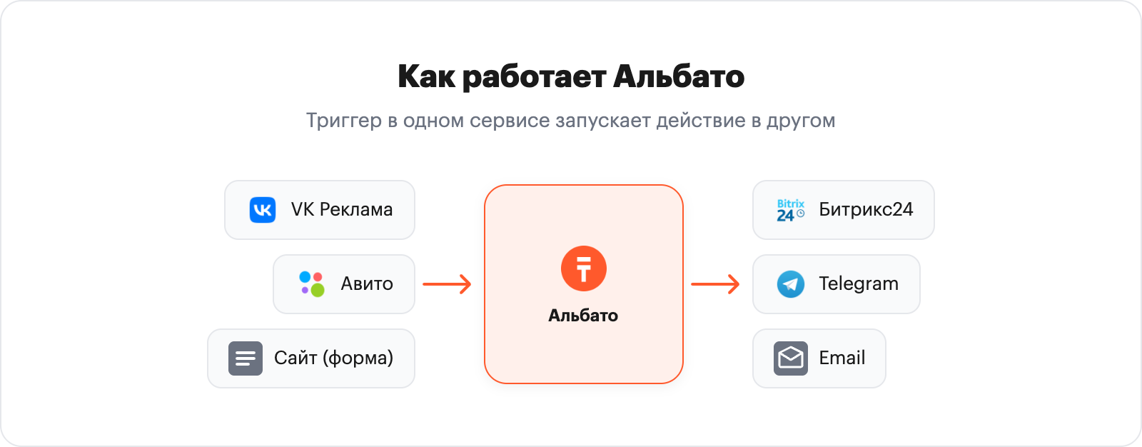 Схема работы Альбато: триггер в источнике запускает действие в приёмнике