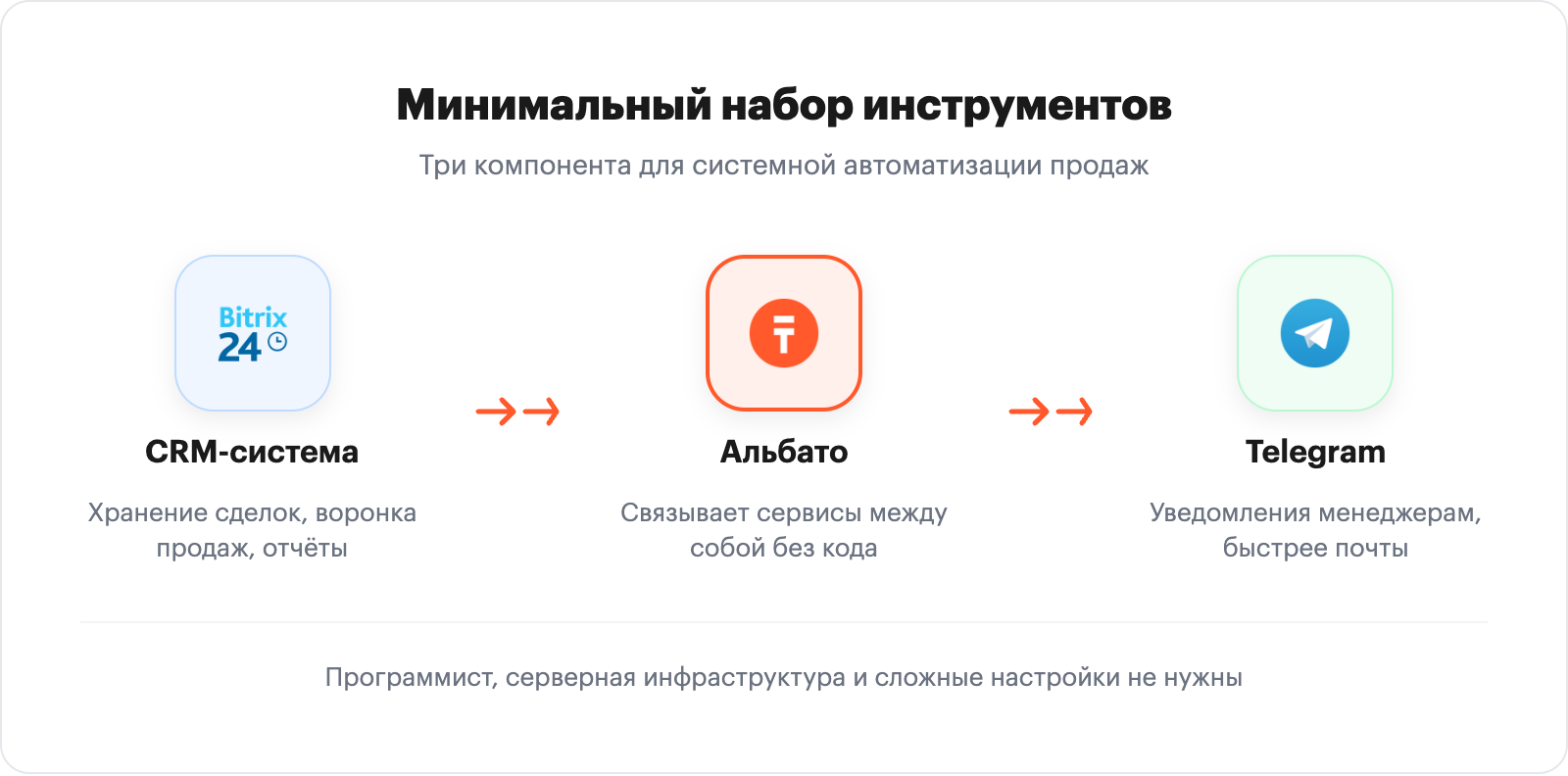 Минимальный набор инструментов для автоматизации продаж: CRM, Альбато, Telegram