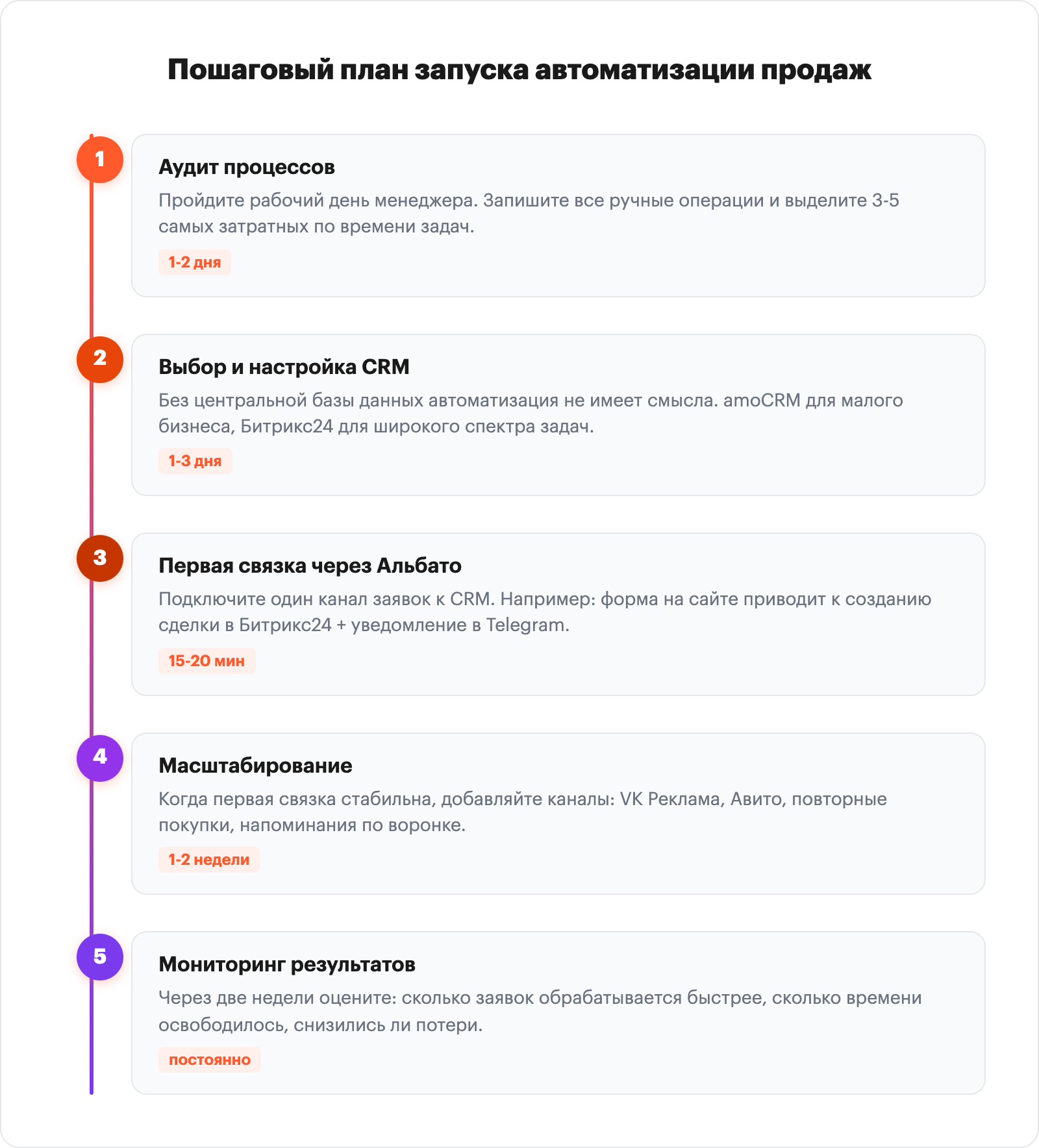 Пошаговый план запуска автоматизации продаж: 5 шагов от аудита до мониторинга