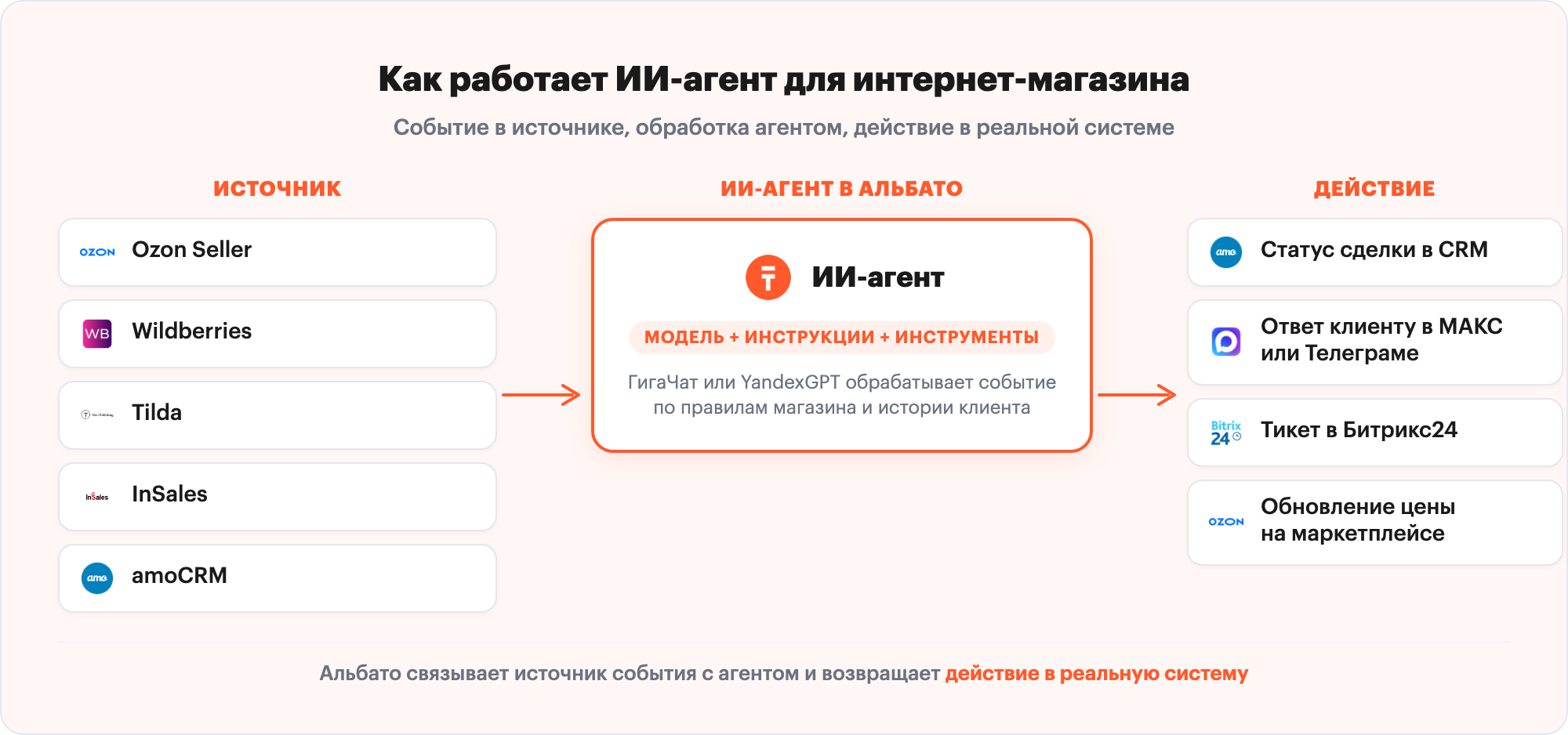 Схема работы ИИ-агента для интернет-магазина: триггер, агент, действие